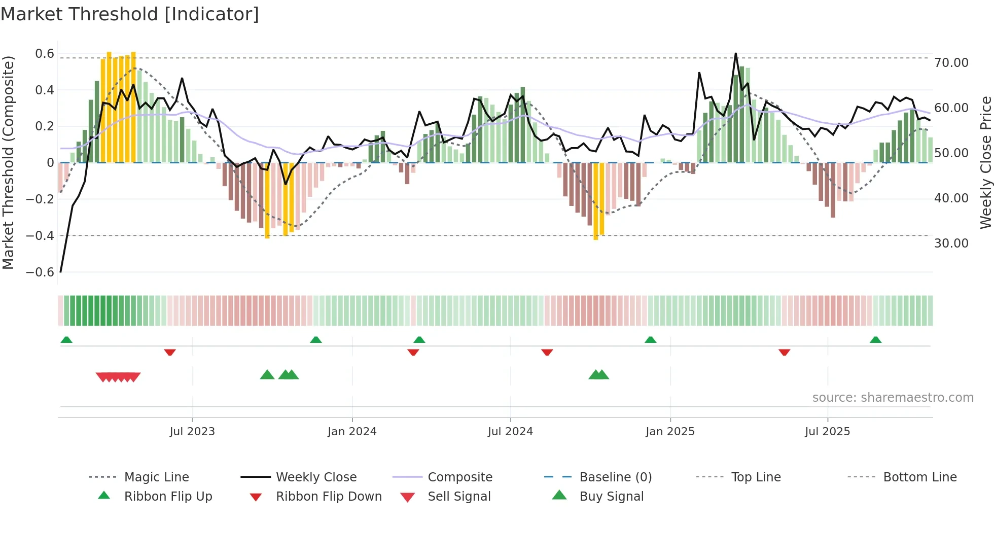 2453 weekly Market Threshold chart