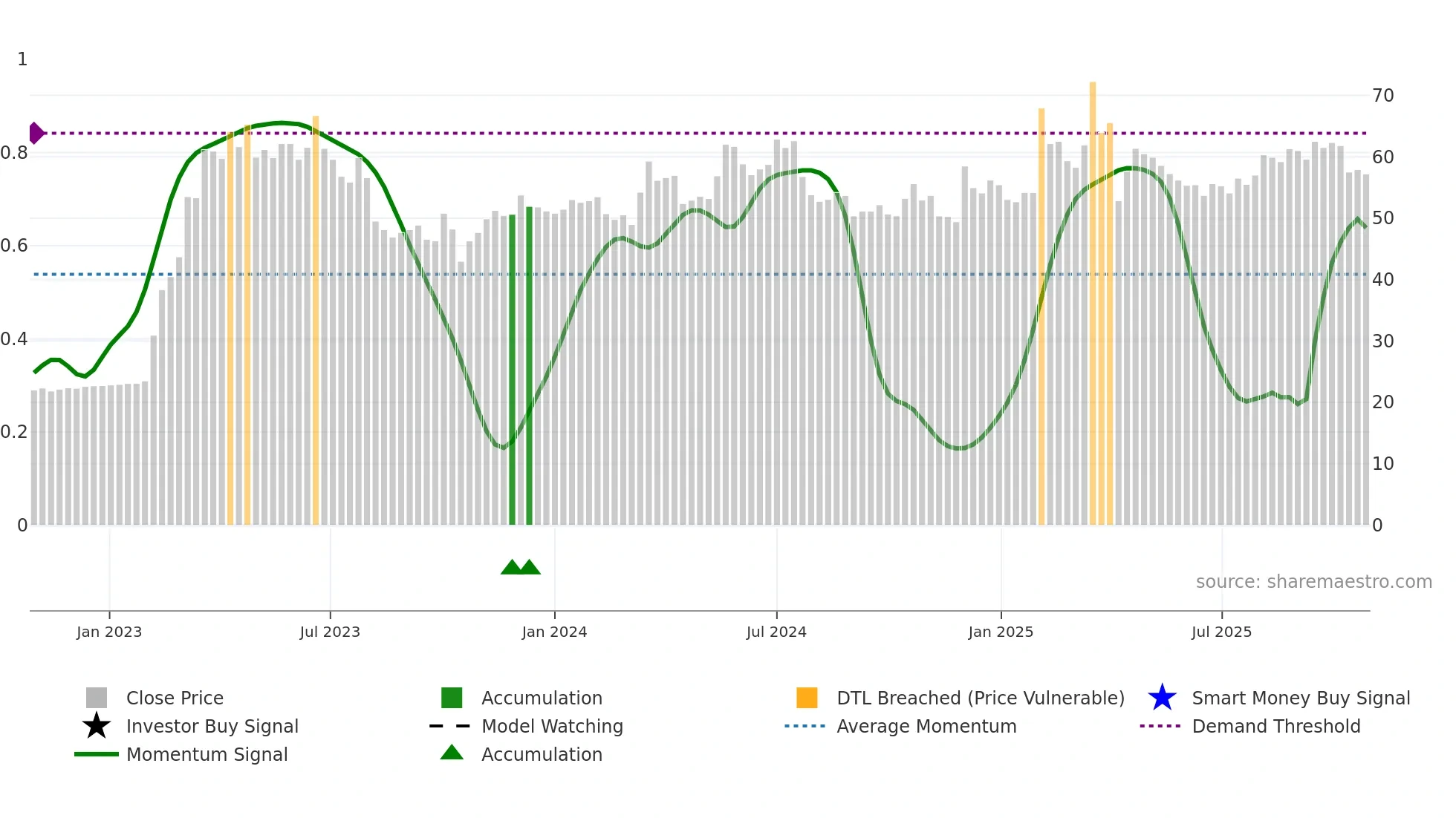 2453 weekly Smart Money chart