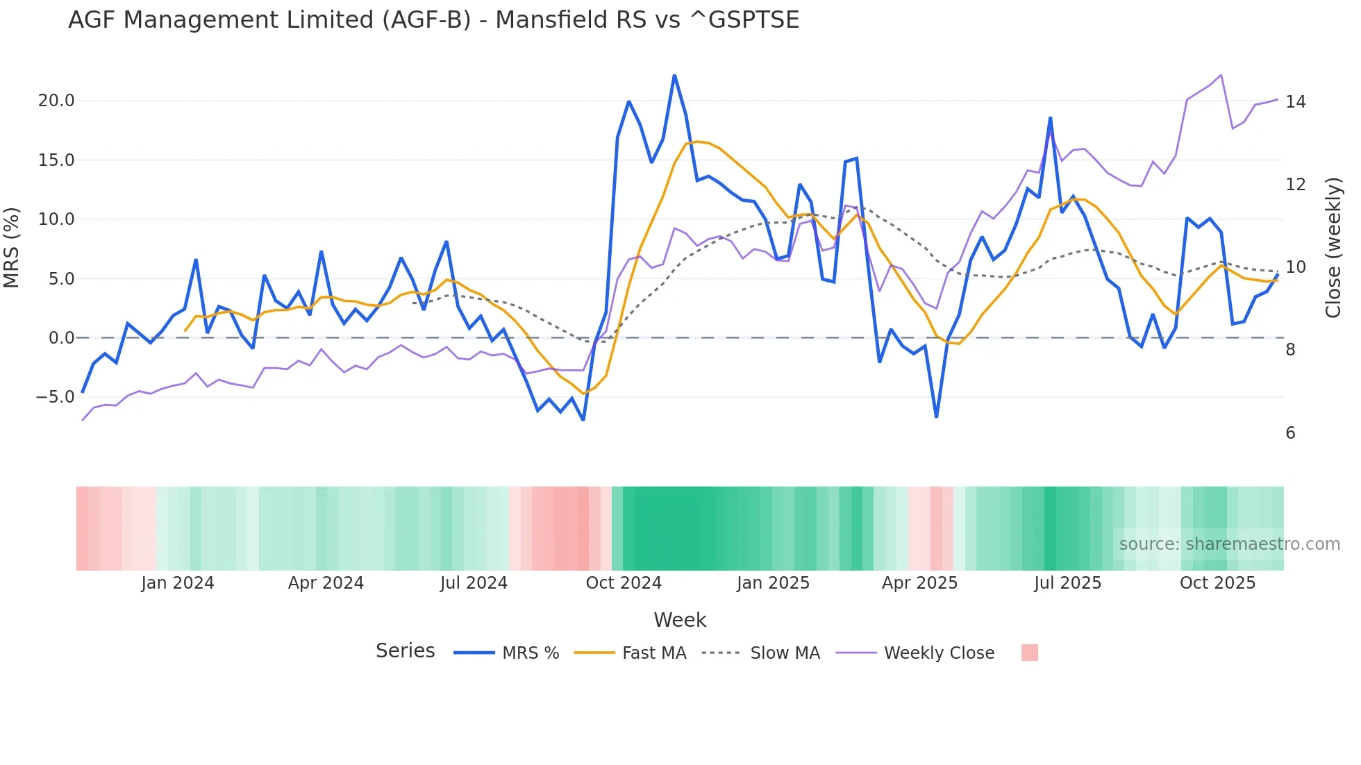 AGF-B Mansfield Relative Strength chart