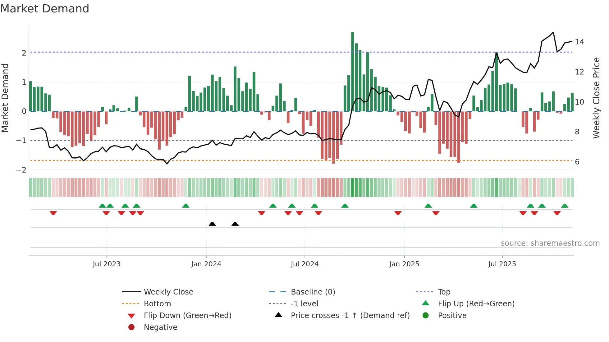 AGF-B weekly Market Demand chart