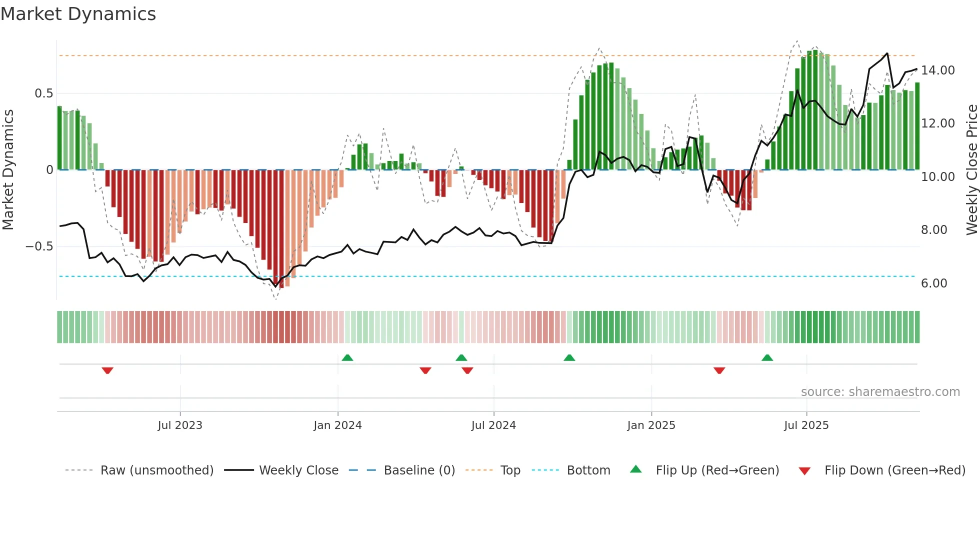 AGF-B weekly Market Dynamics chart