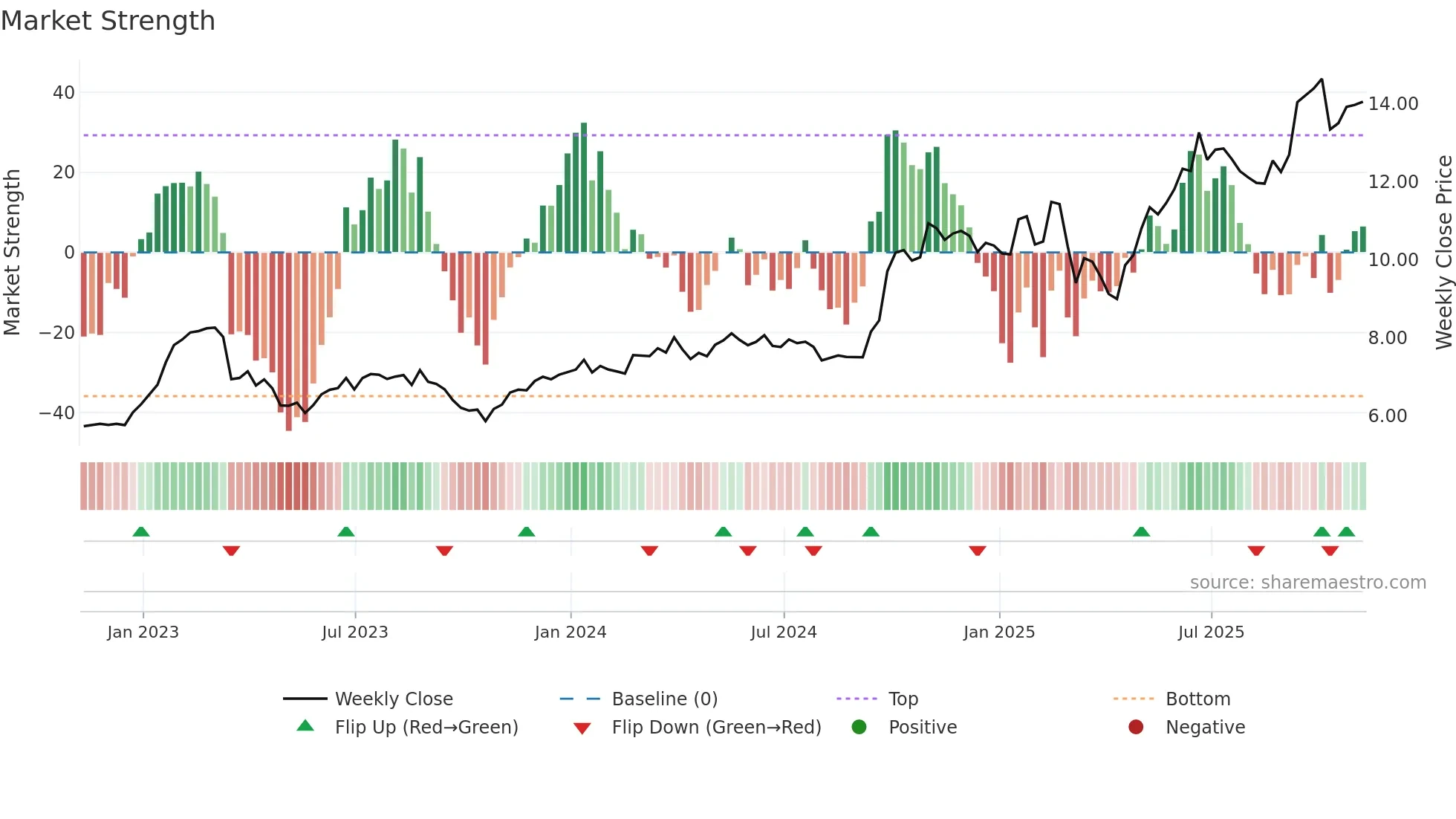 AGF-B weekly Market Strength chart