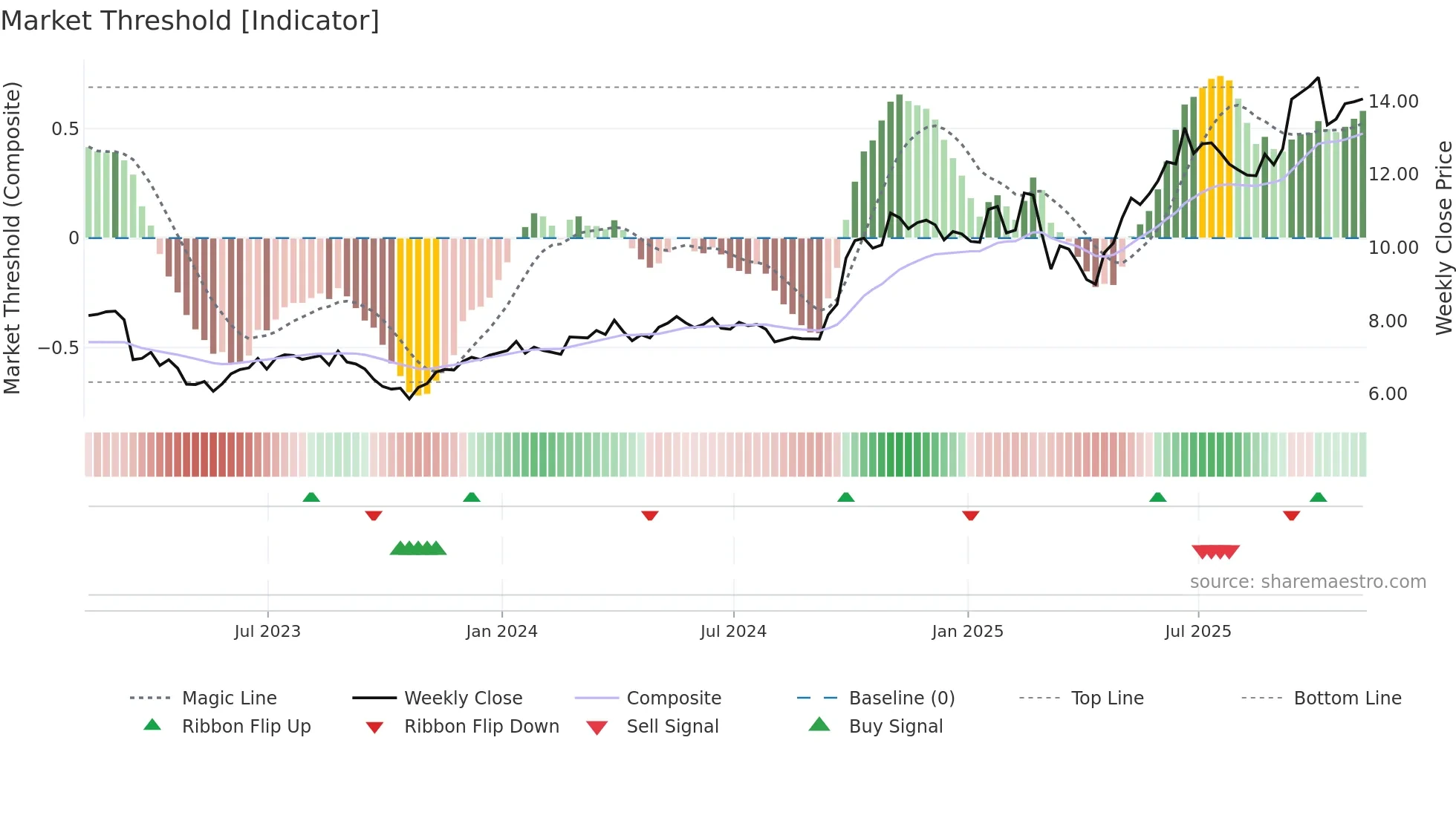 AGF-B weekly Market Threshold chart