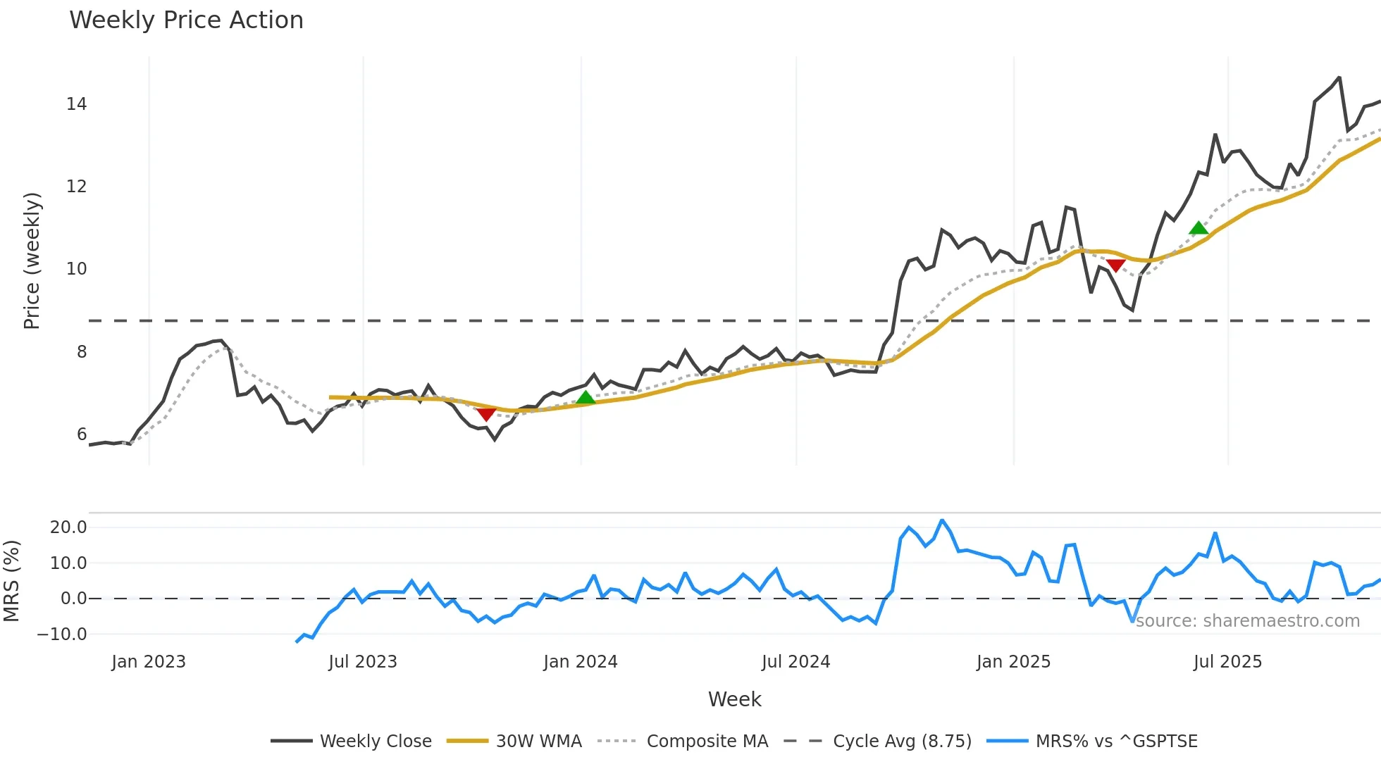 AGF-B weekly Price Action chart, closing 2025-11-07