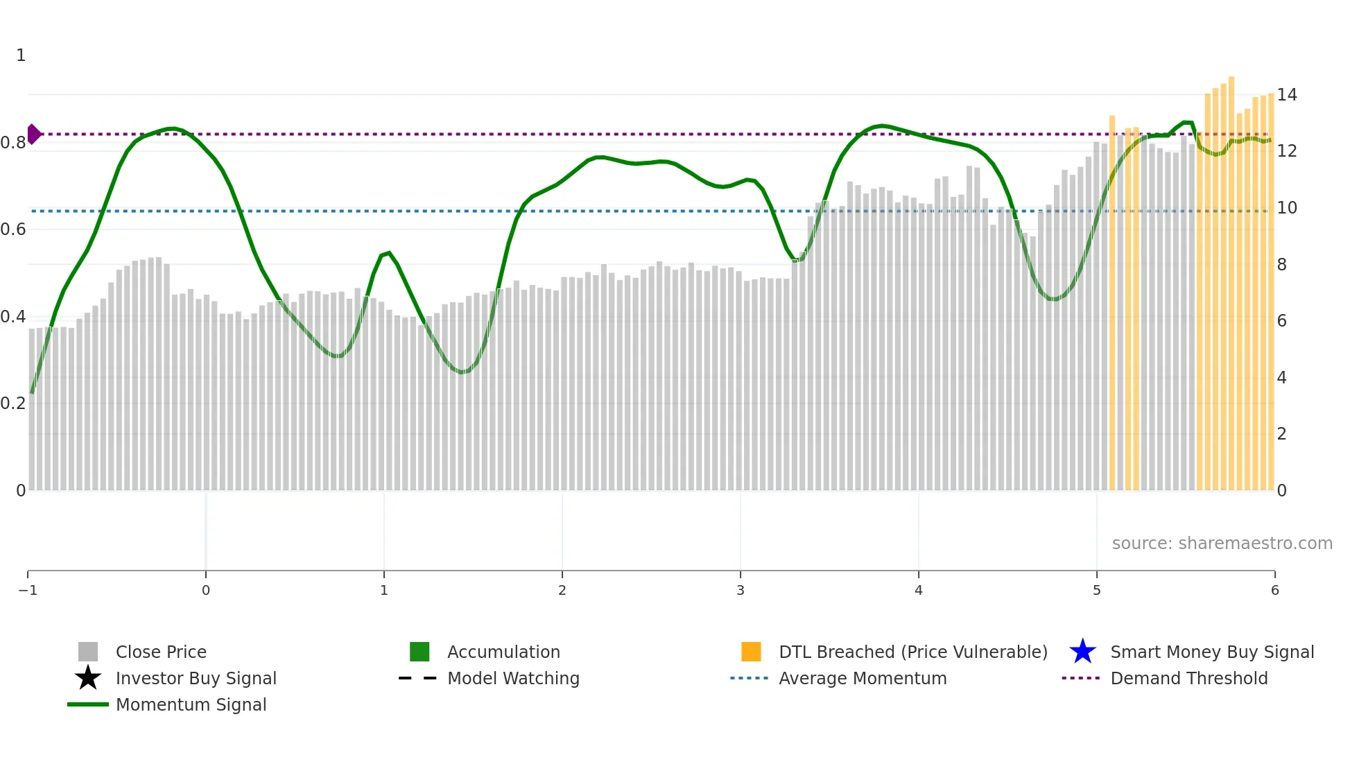AGF-B weekly Smart Money chart