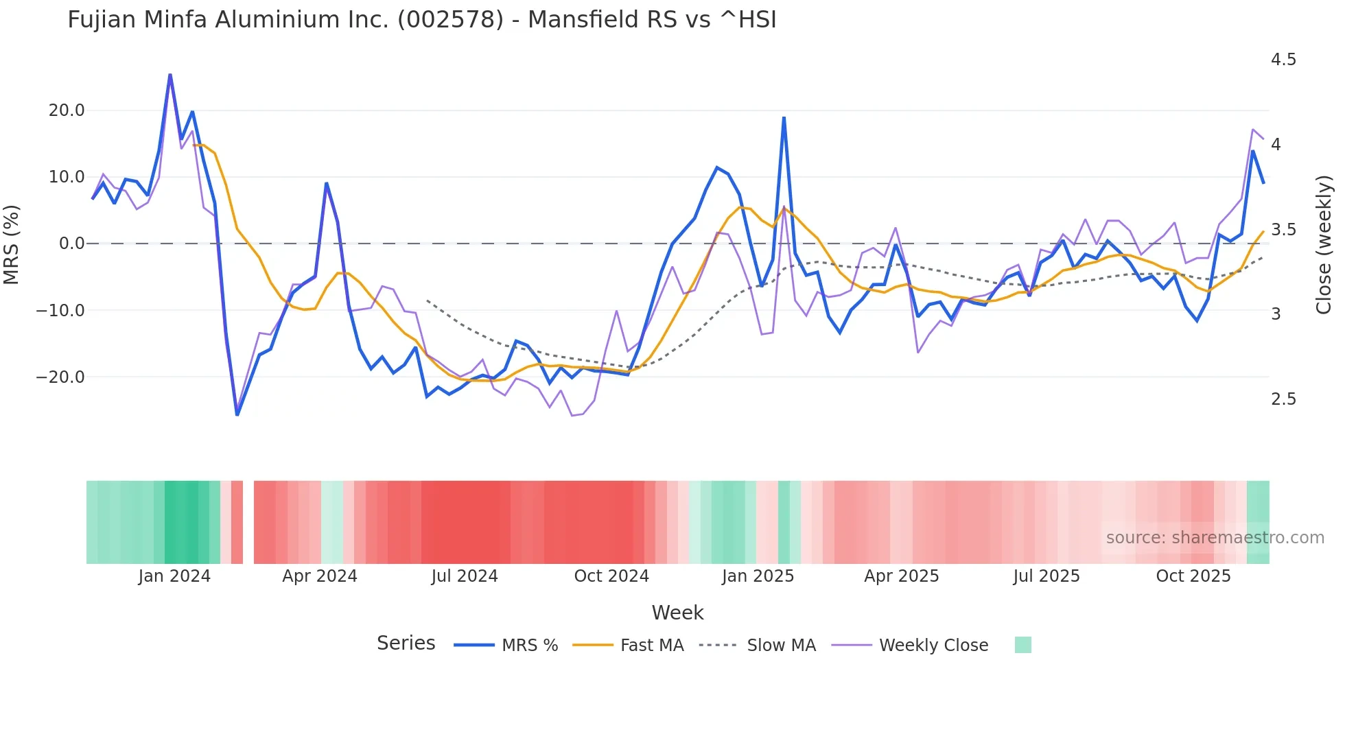 002578 Mansfield Relative Strength chart