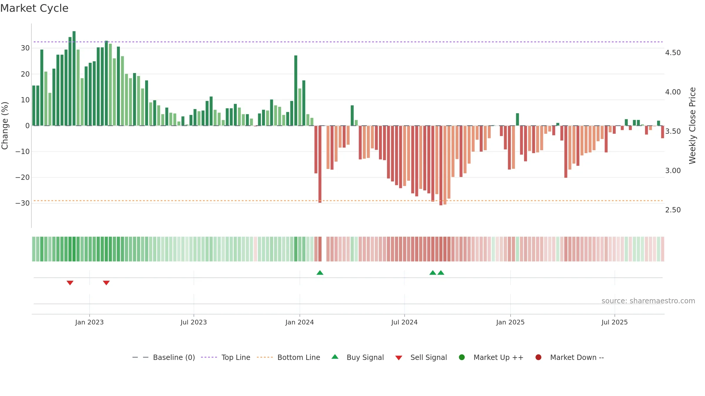 002578 weekly Market Cycle chart, closing 2025-09-22.