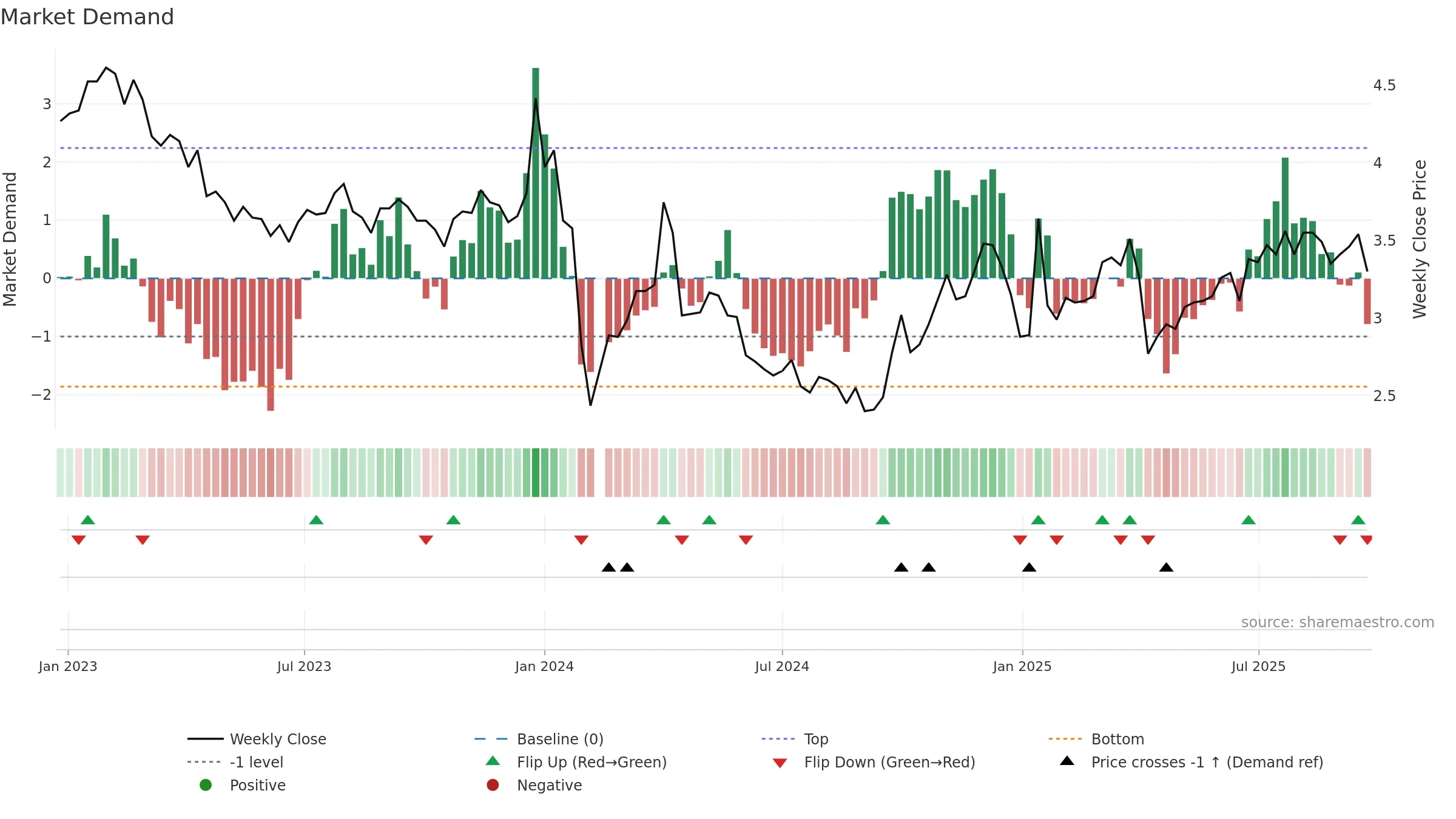 002578 weekly Market Demand chart, closing 2025-09-22.