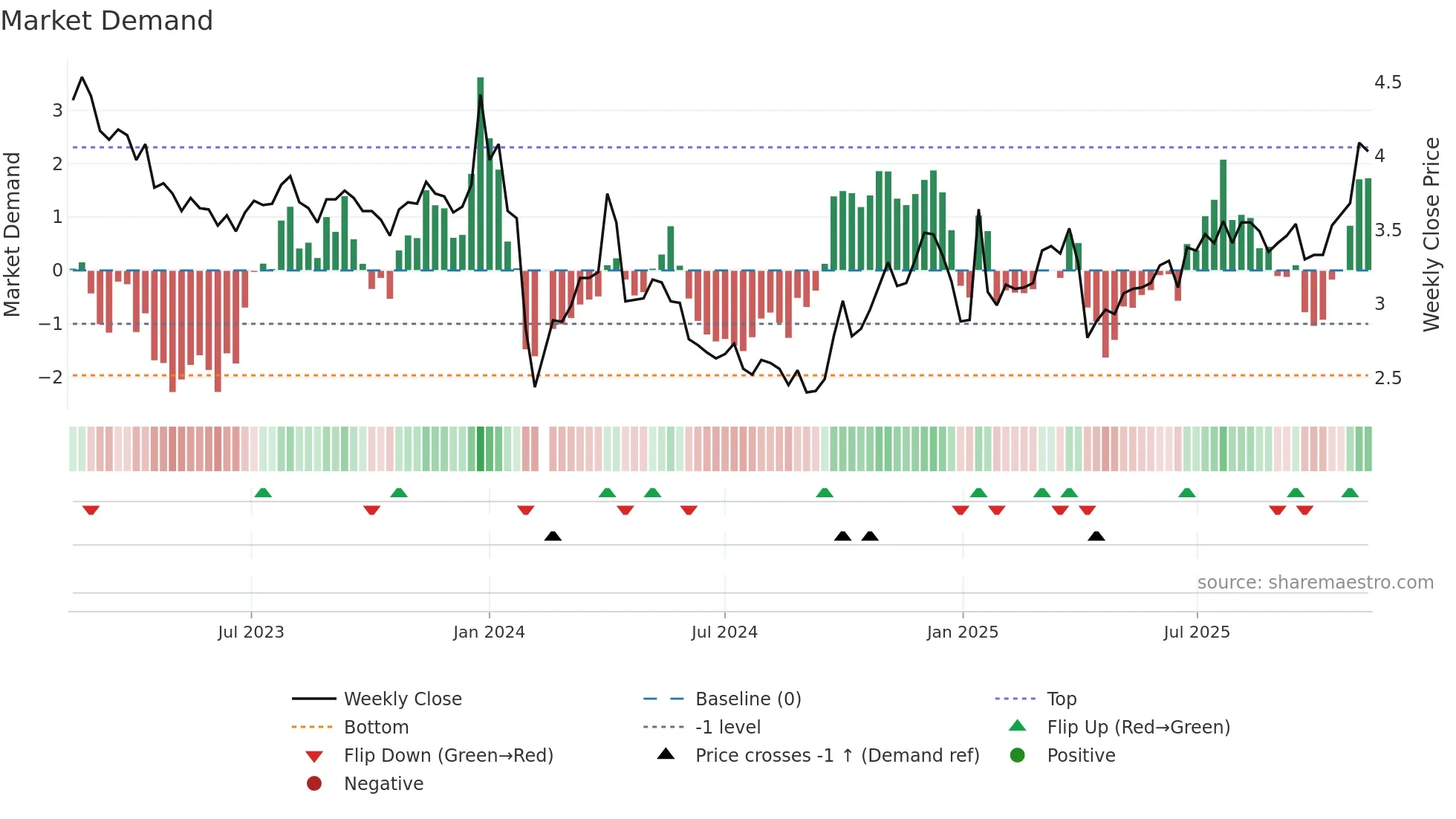 002578 weekly Market Demand chart