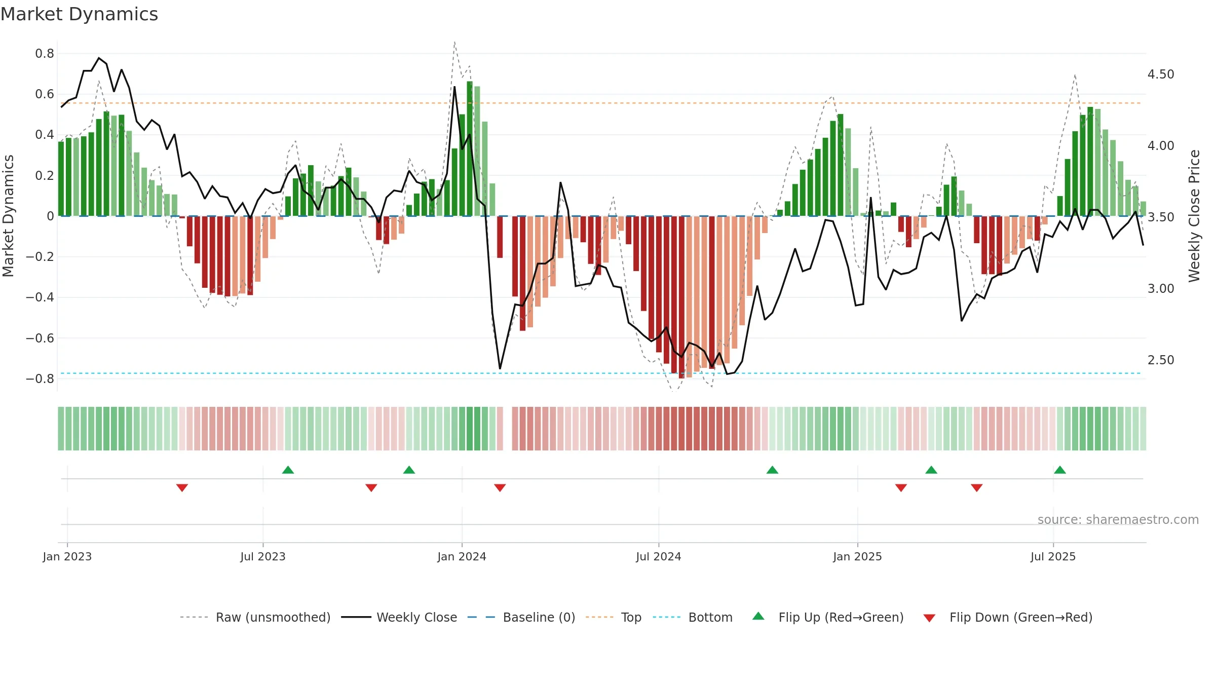 002578 weekly Market Dynamics chart, closing 2025-09-22.