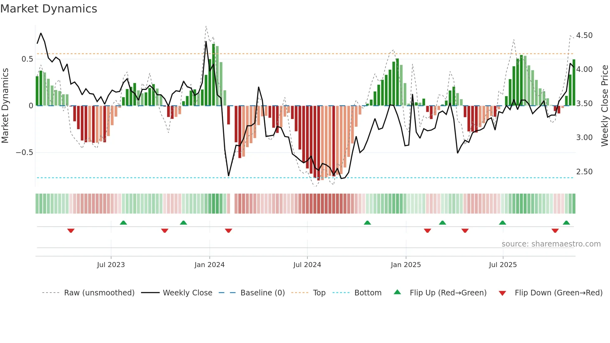 002578 weekly Market Dynamics chart