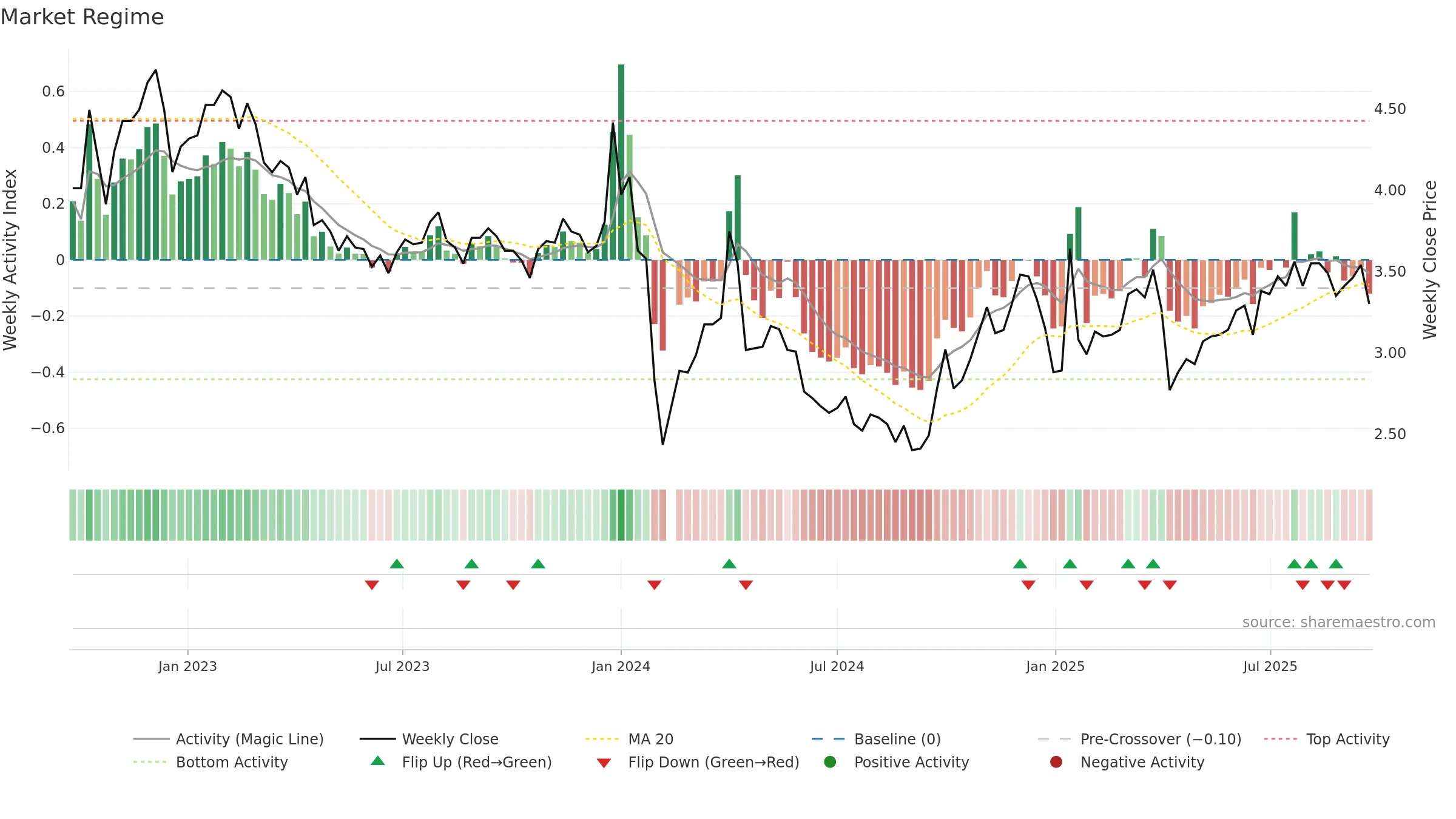 002578 weekly Market Snapshot chart, closing 2025-09-22.