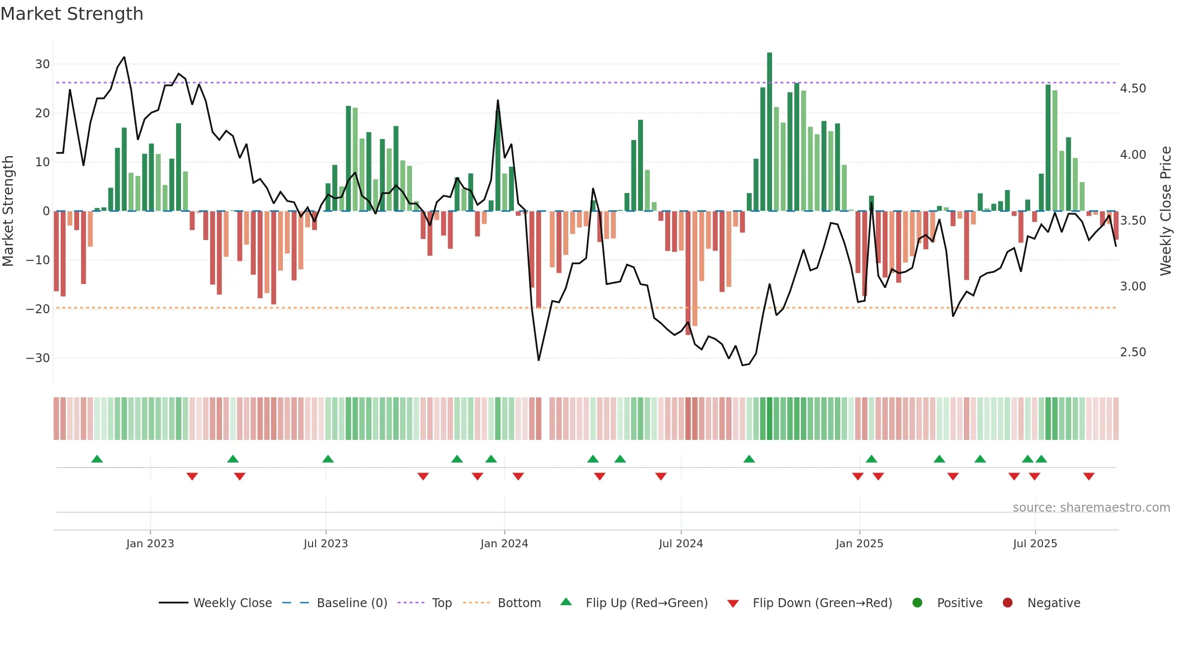 002578 weekly Market Strength chart, closing 2025-09-22.