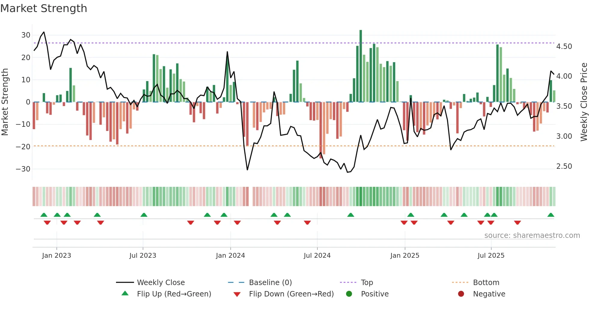 002578 weekly Market Strength chart