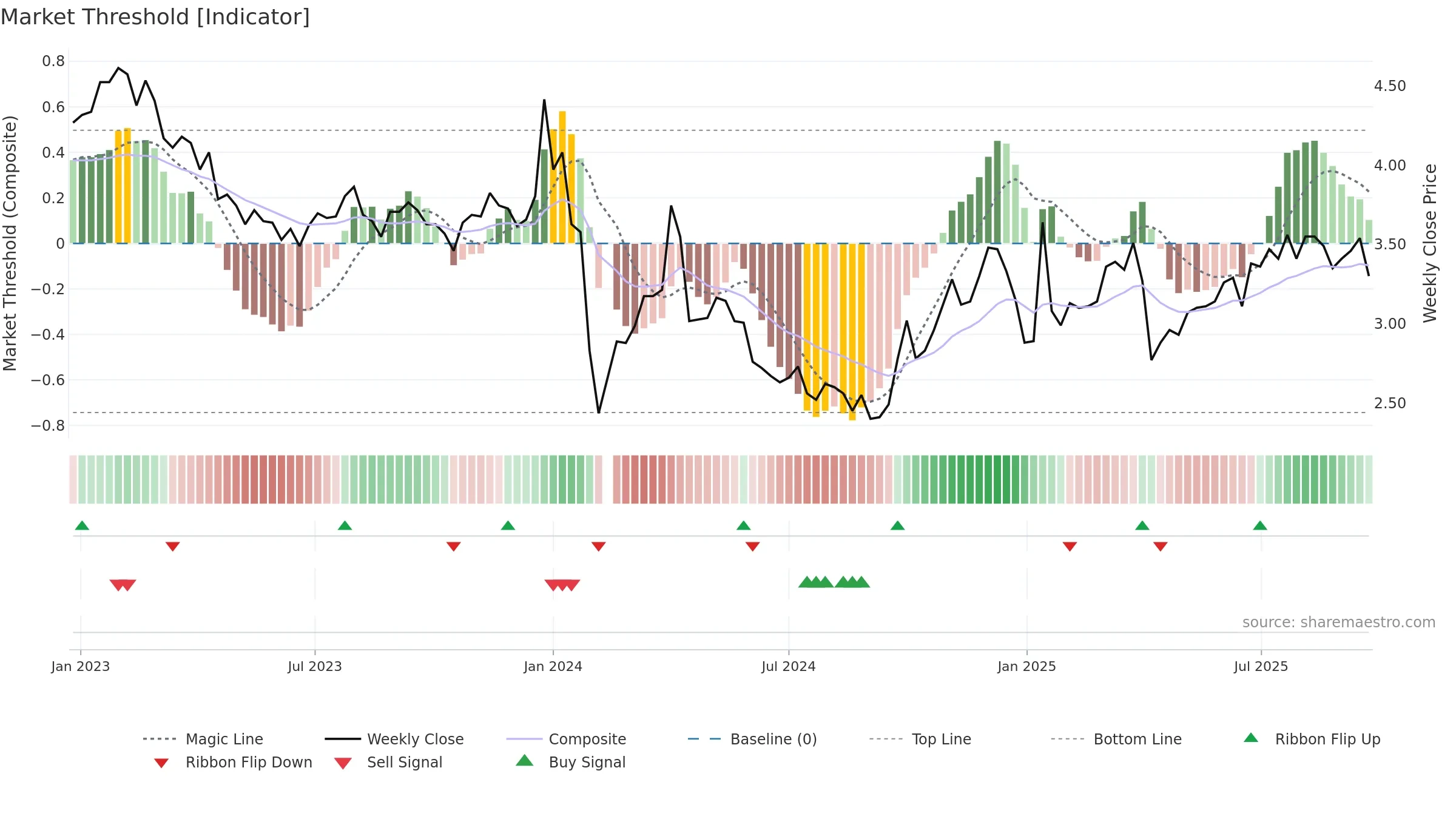 002578 weekly Market Threshold chart, closing 2025-09-22.