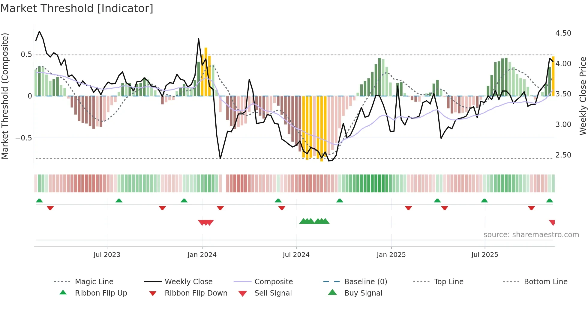 002578 weekly Market Threshold chart