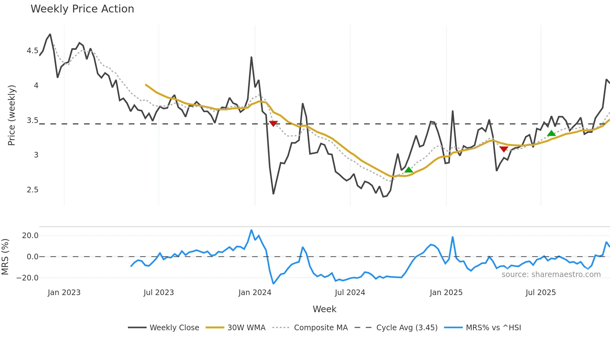 002578 weekly Price Action chart, closing 2025-11-10
