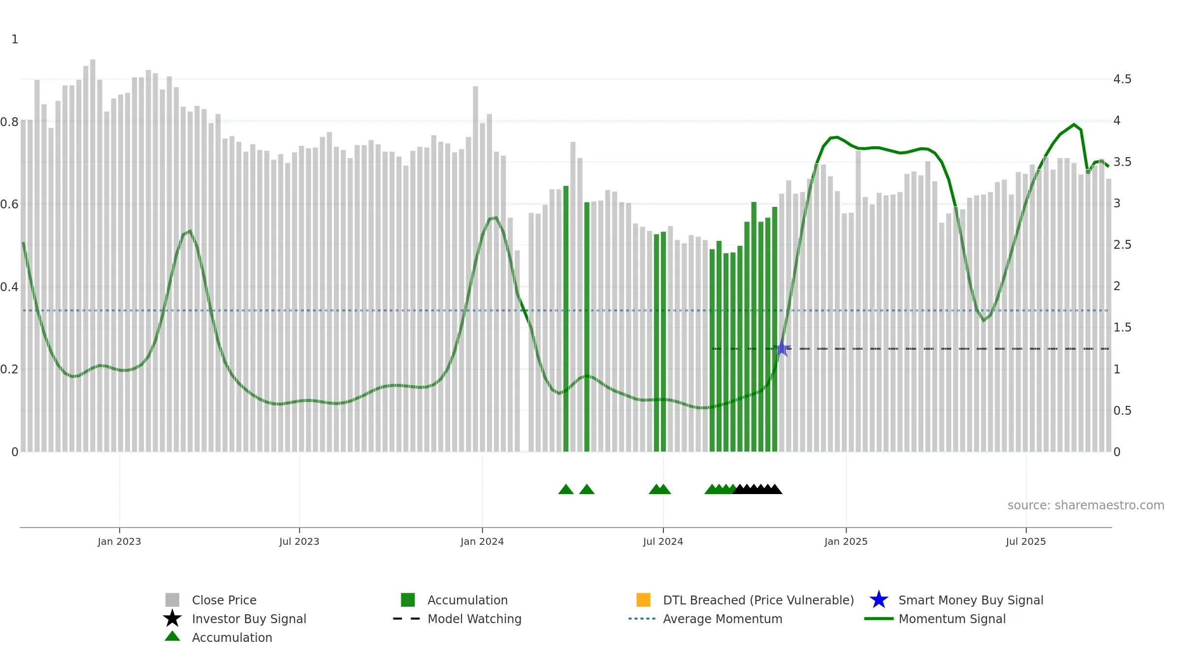 002578 weekly Smart Money chart, closing 2025-09-22.