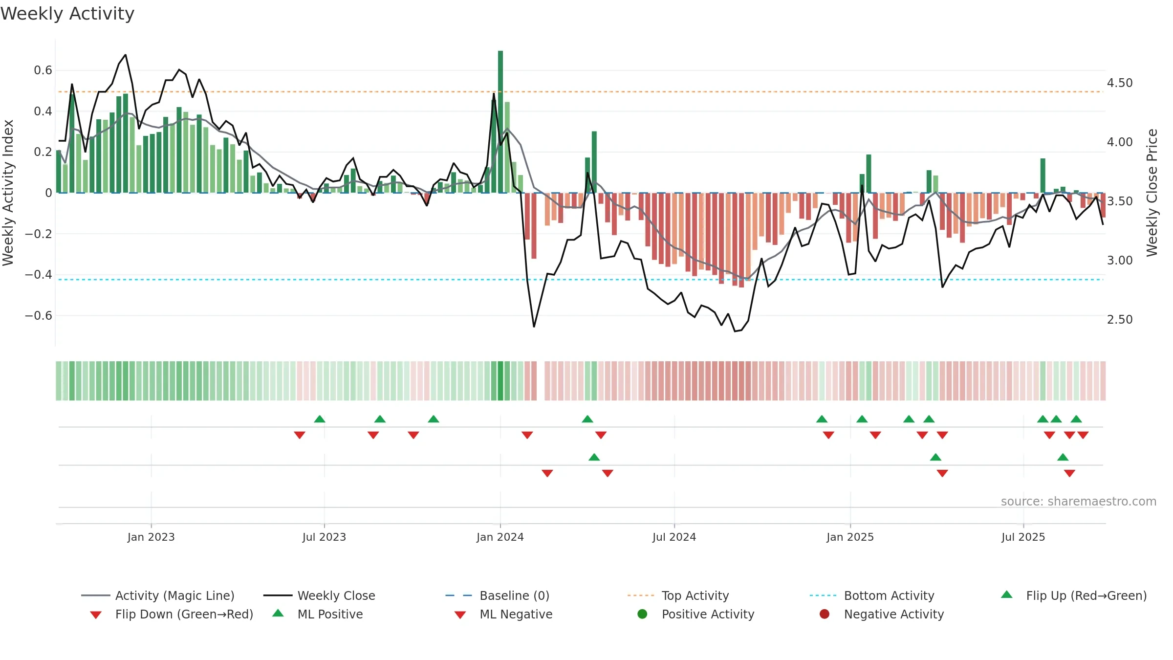 002578 weekly Activity chart, closing 2025-09-22.
