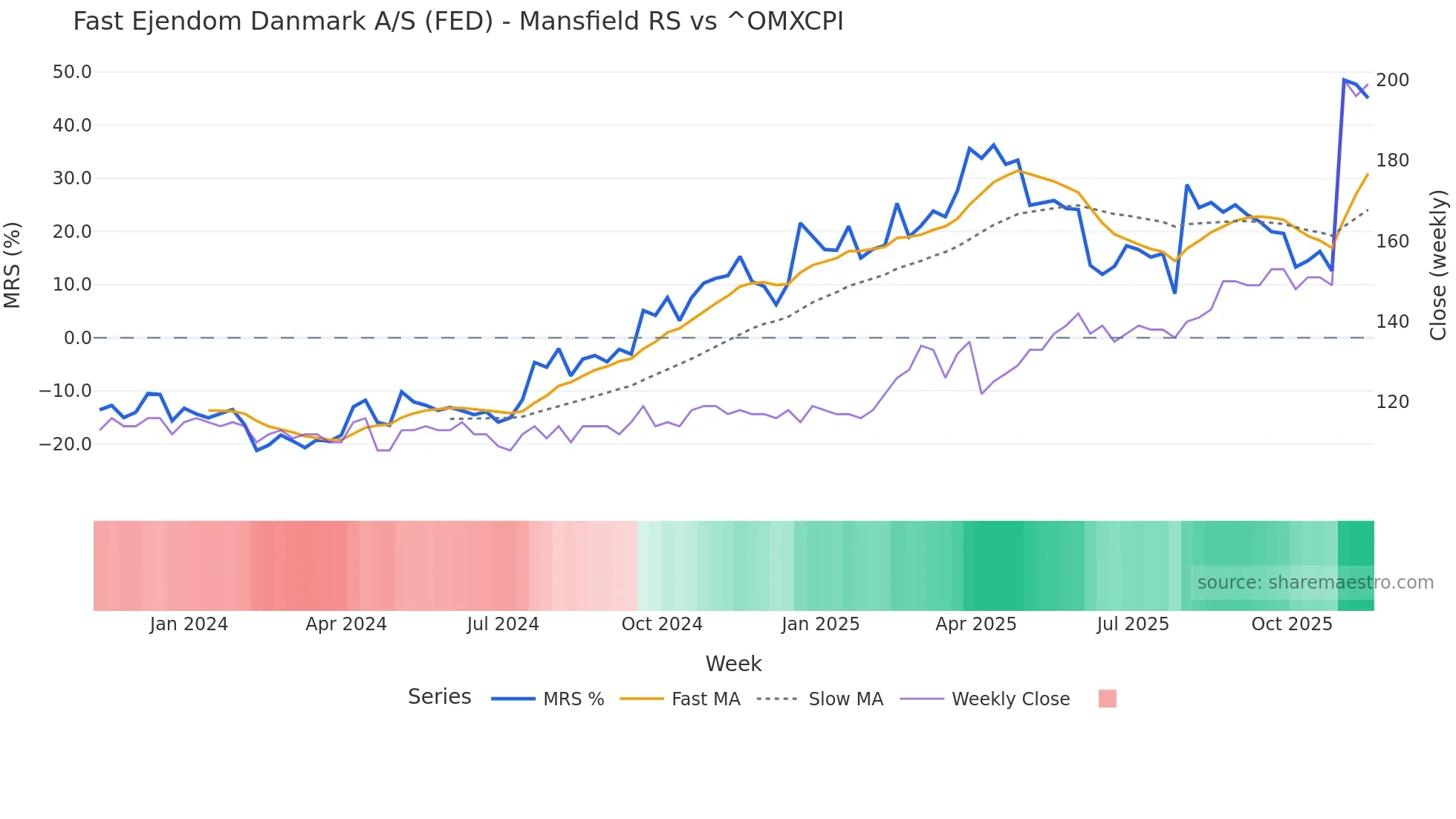 FED Mansfield Relative Strength chart