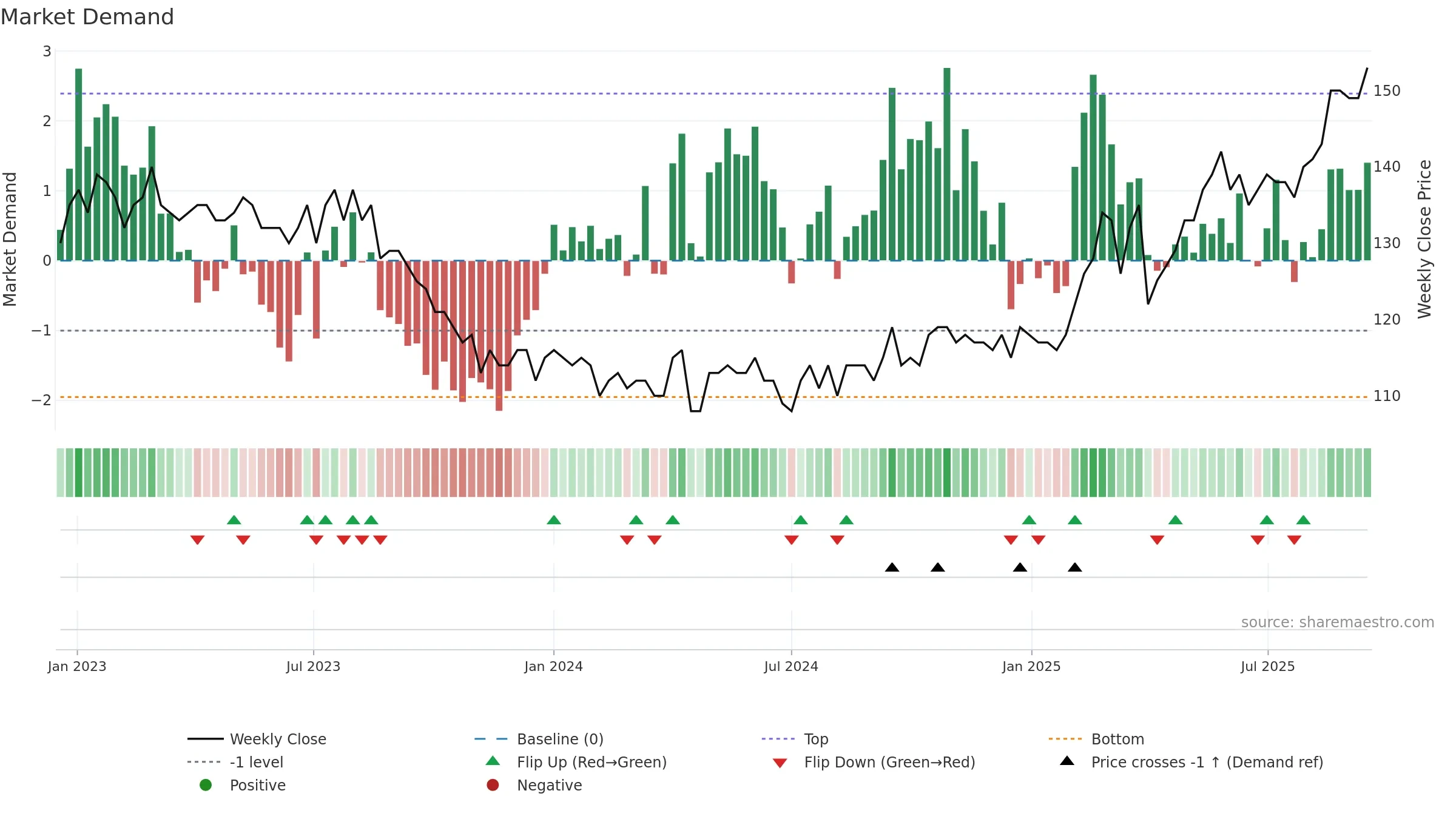 FED weekly Market Demand chart, closing 2025-09-15.