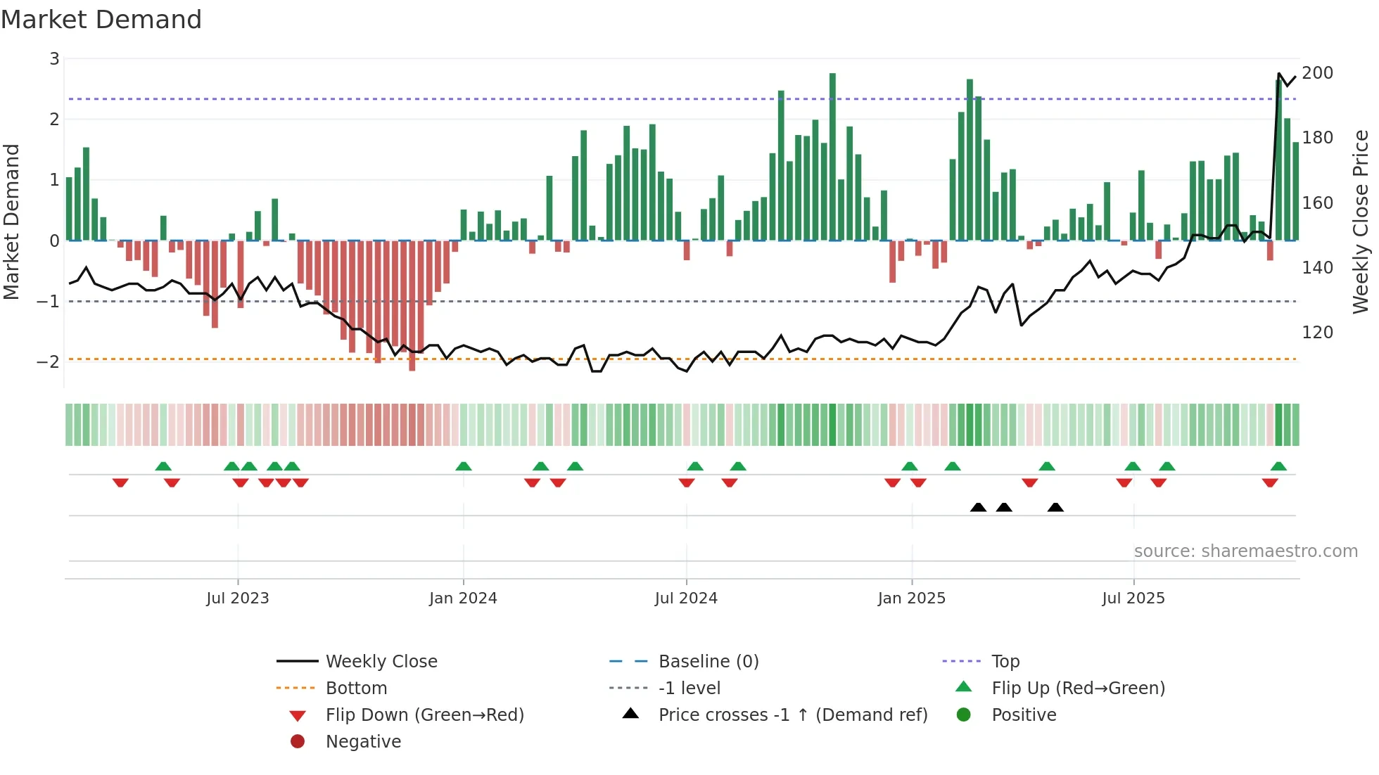 FED weekly Market Demand chart