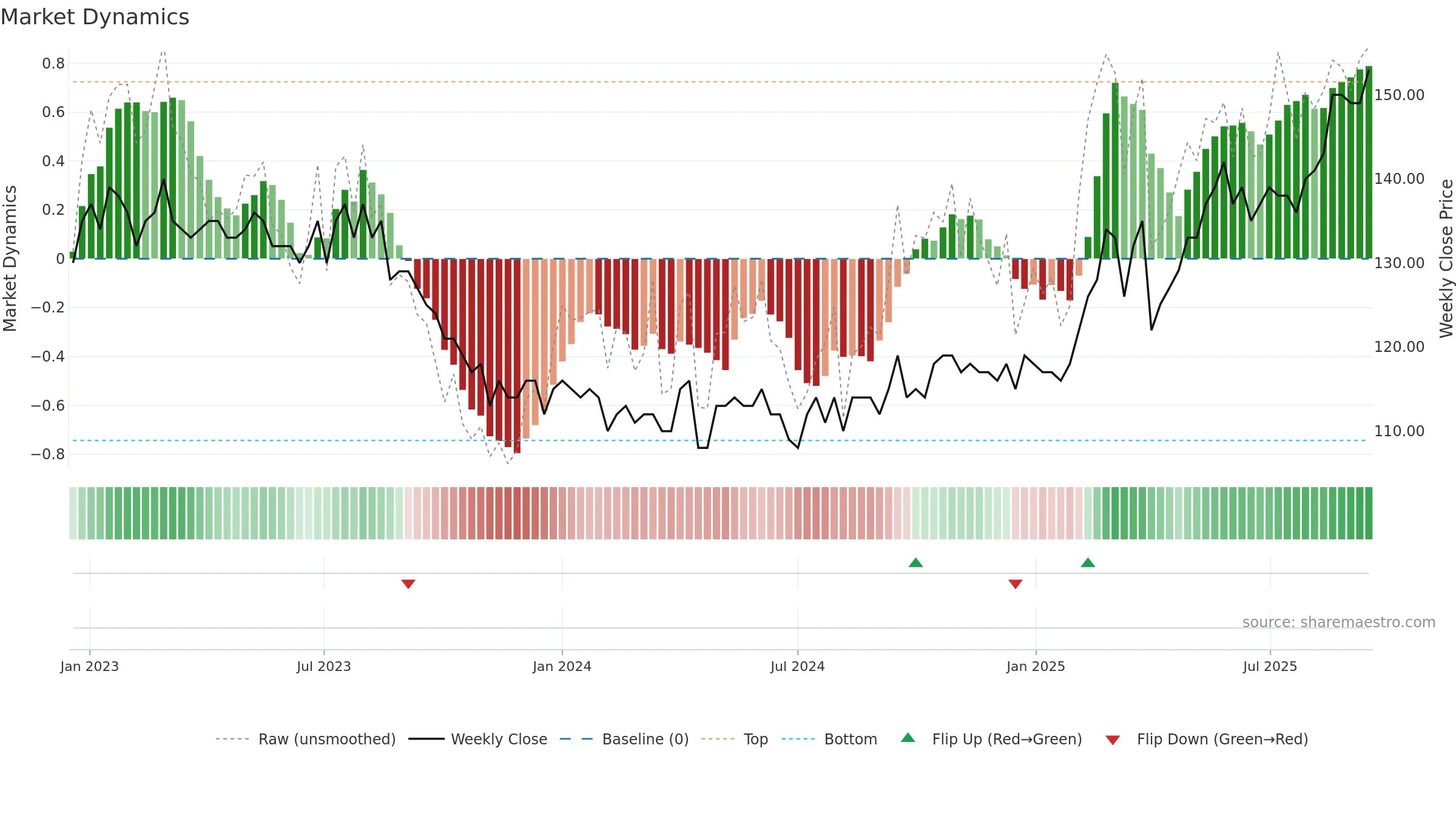 FED weekly Market Dynamics chart, closing 2025-09-15.