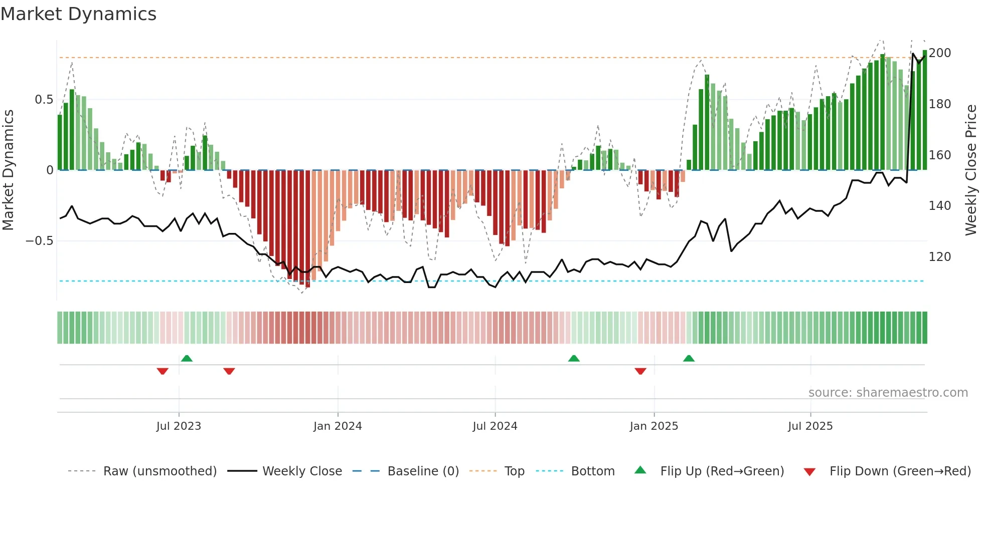 FED weekly Market Dynamics chart