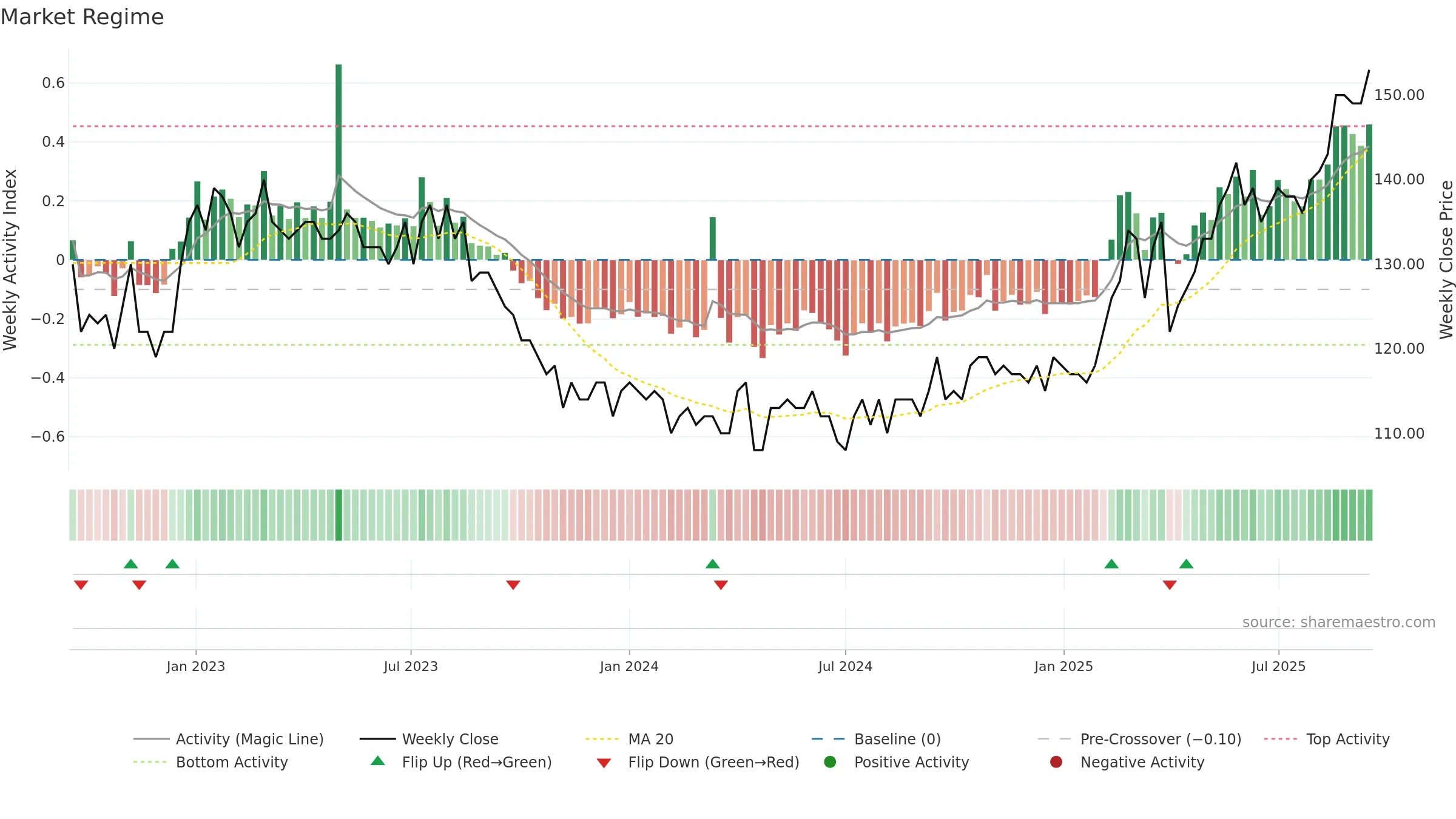 FED weekly Market Snapshot chart, closing 2025-09-15.