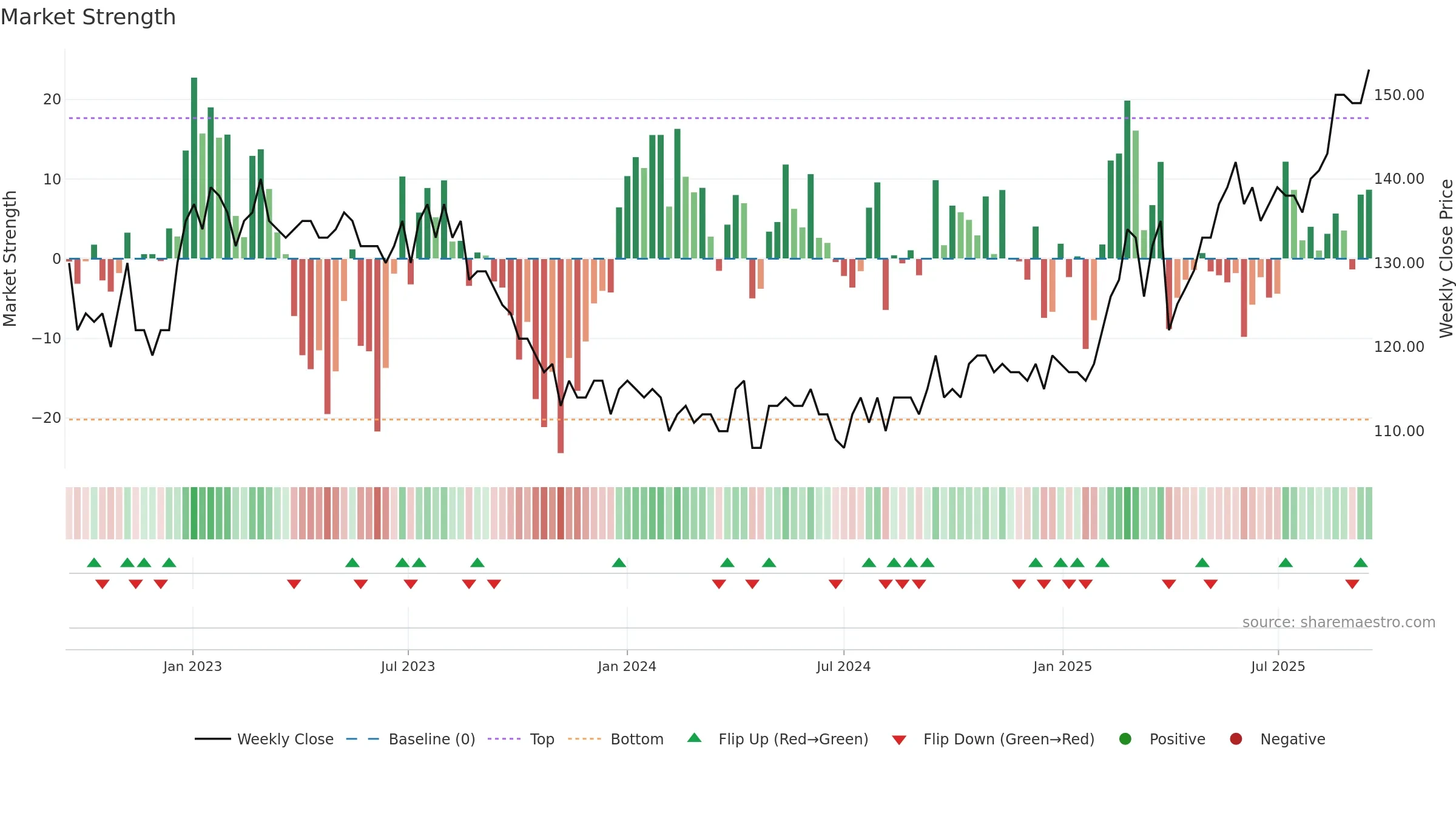 FED weekly Market Strength chart, closing 2025-09-15.
