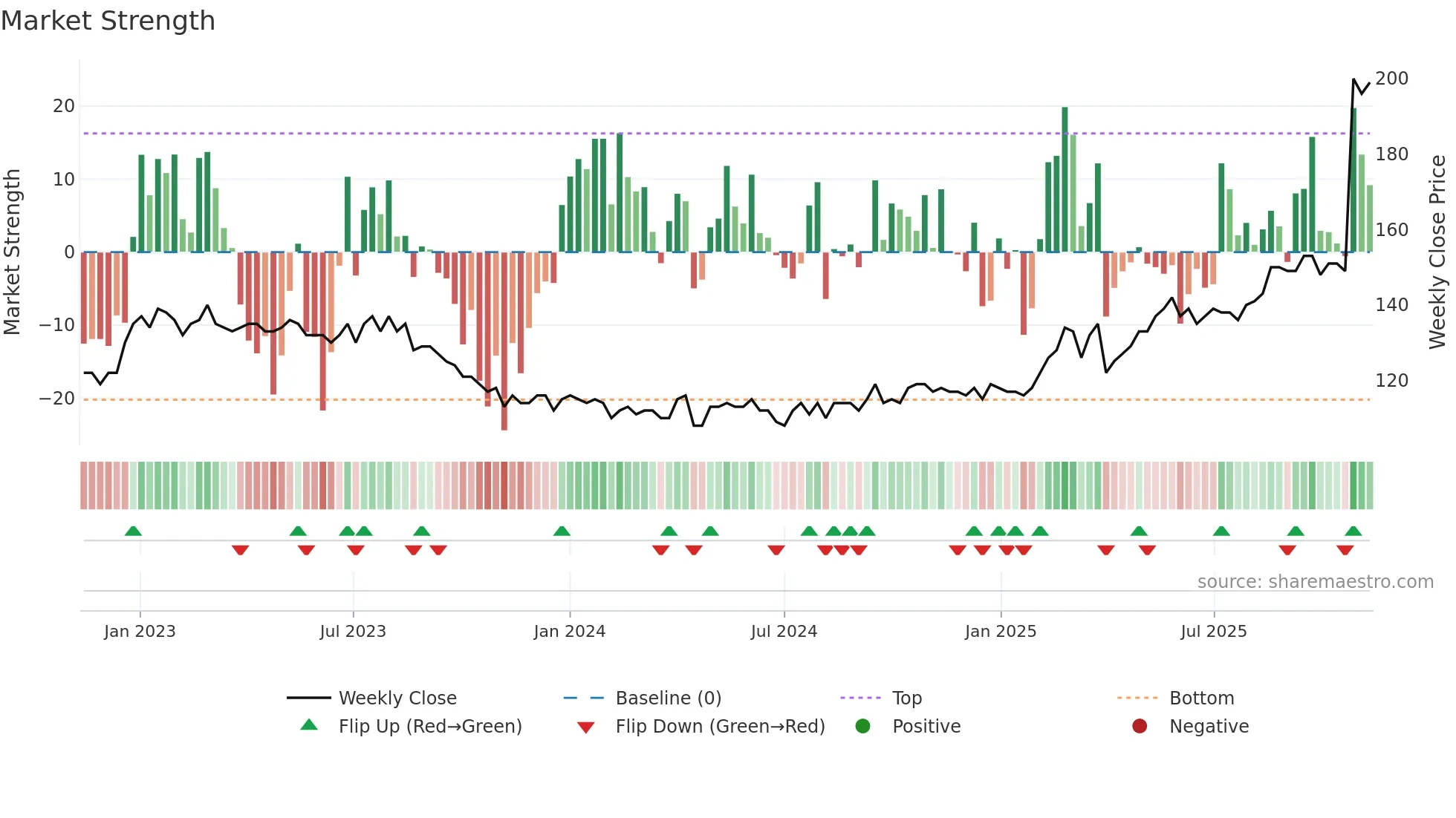 FED weekly Market Strength chart