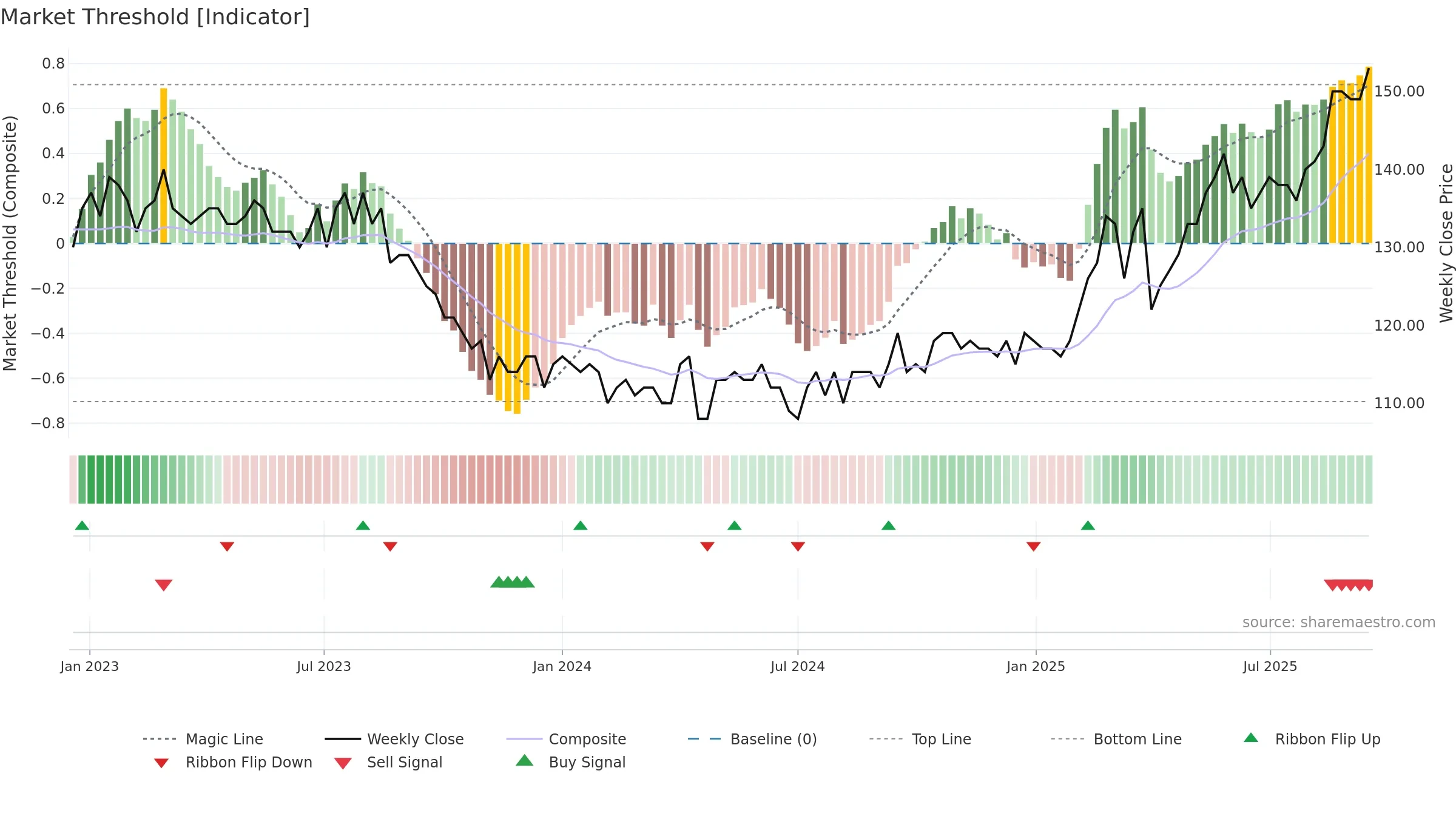 FED weekly Market Threshold chart, closing 2025-09-15.