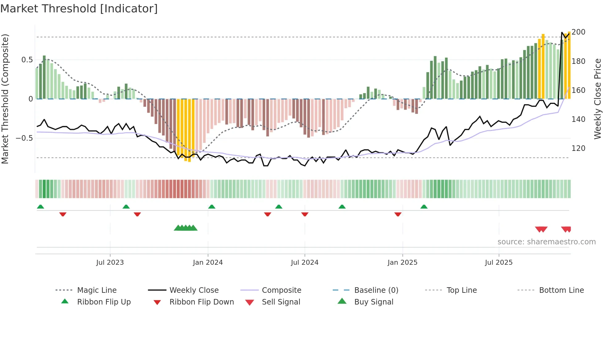 FED weekly Market Threshold chart
