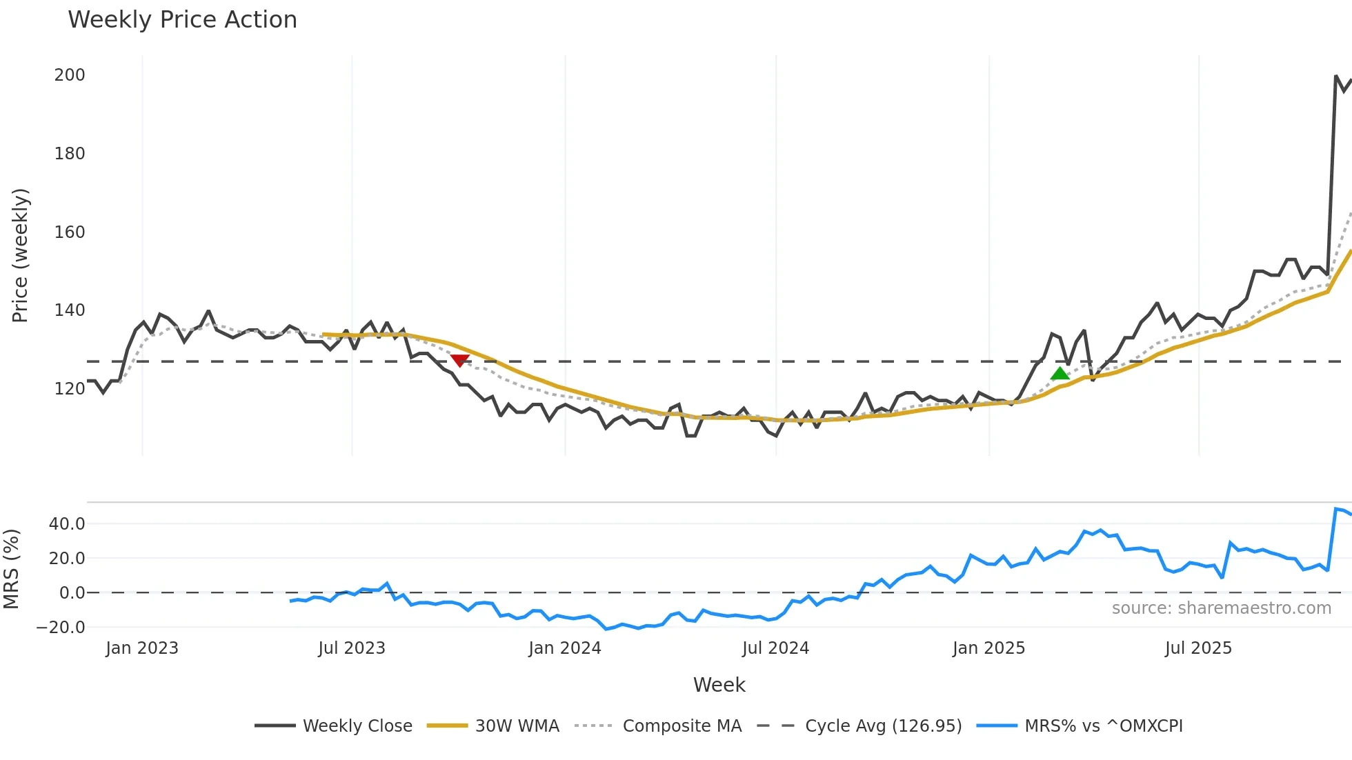 FED weekly Price Action chart, closing 2025-11-10