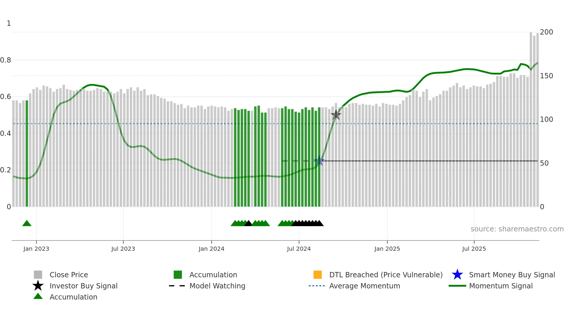 FED weekly Smart Money chart