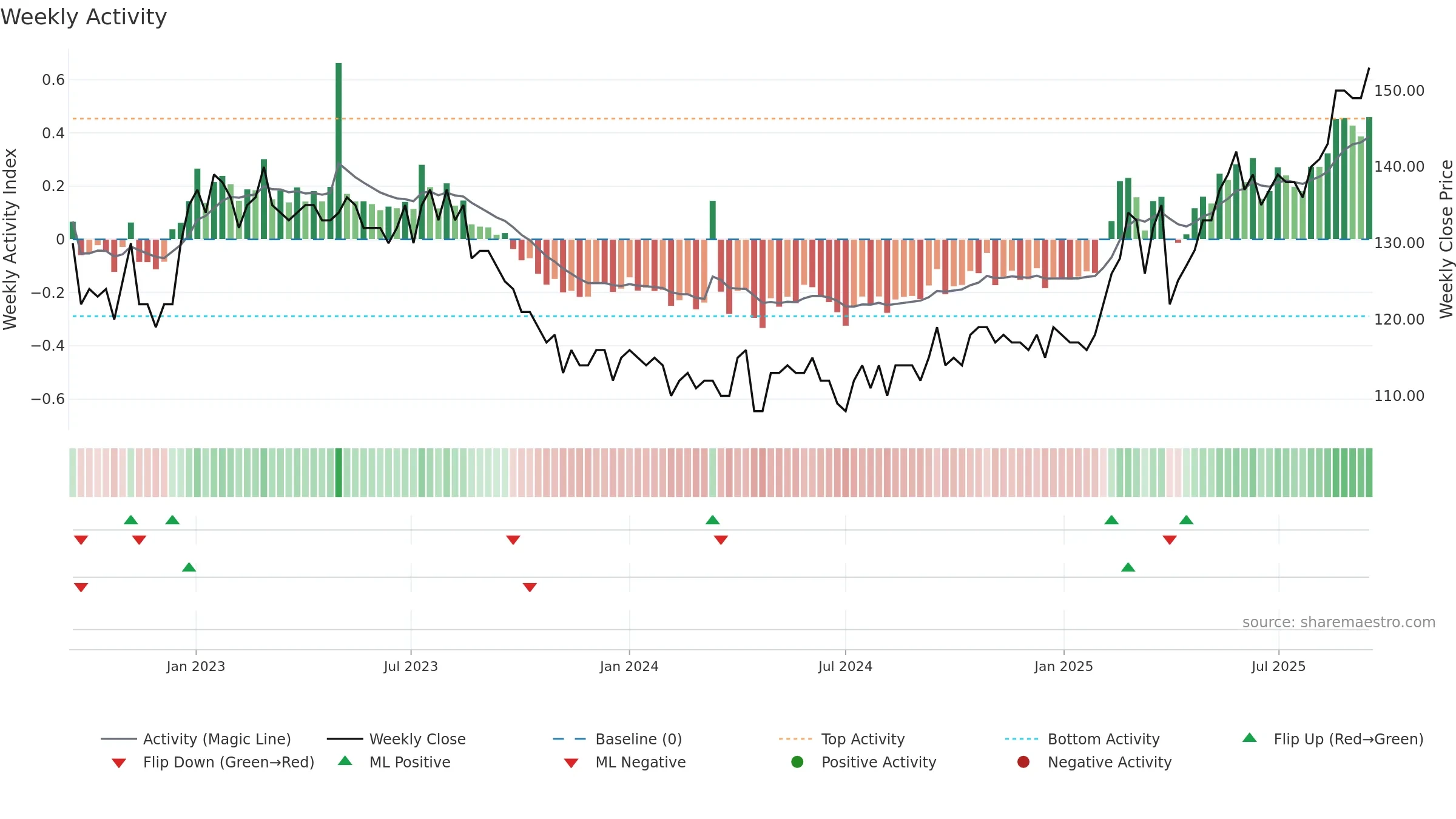 FED weekly Activity chart, closing 2025-09-15.