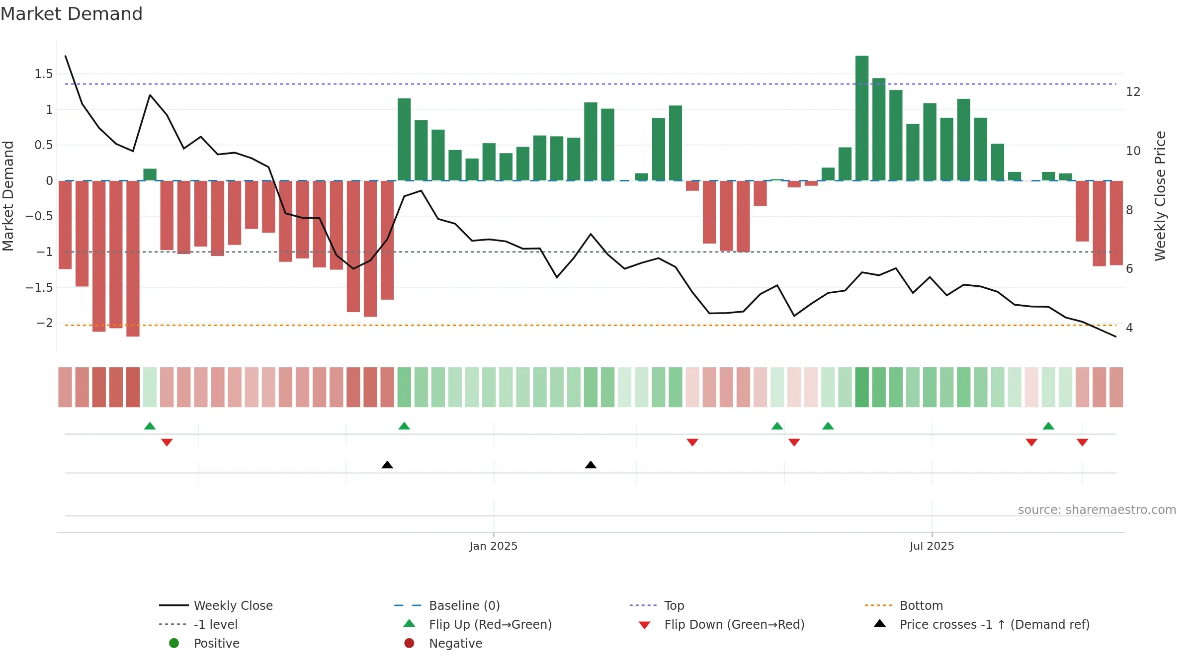 WRV weekly Market Demand chart, closing 2025-09-15.