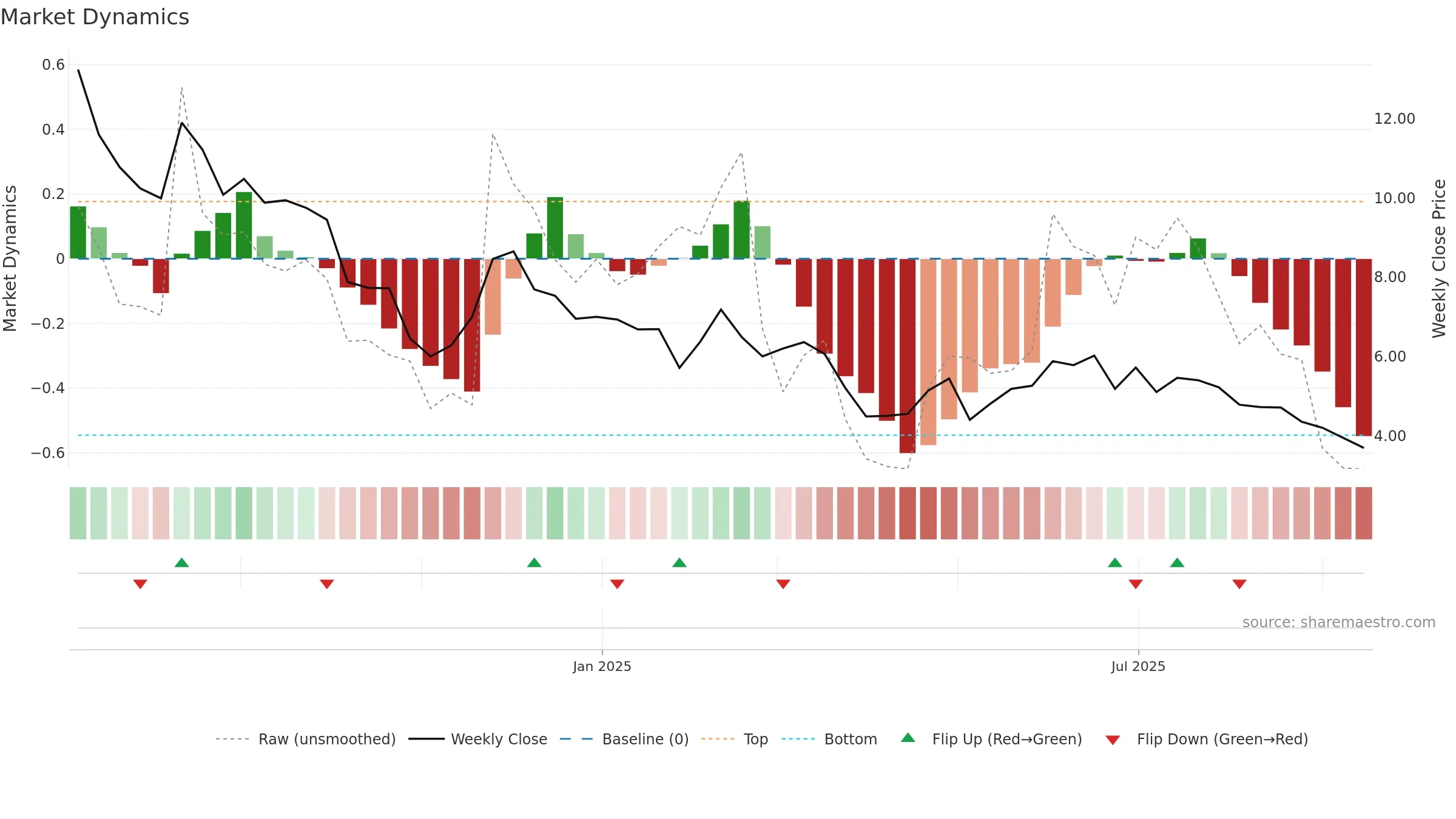 WRV weekly Market Dynamics chart, closing 2025-09-15.
