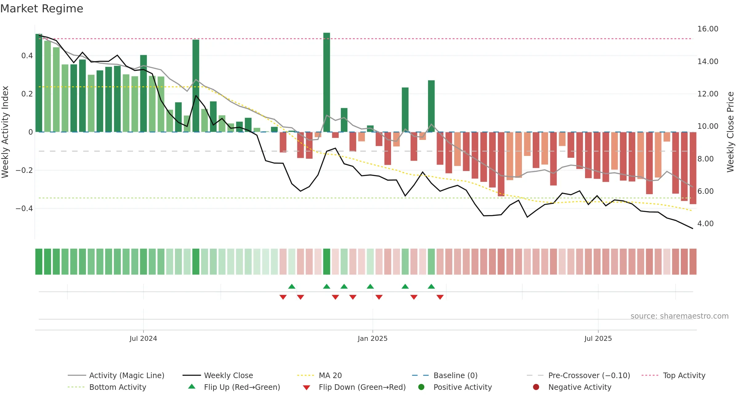 WRV weekly Market Snapshot chart, closing 2025-09-15.