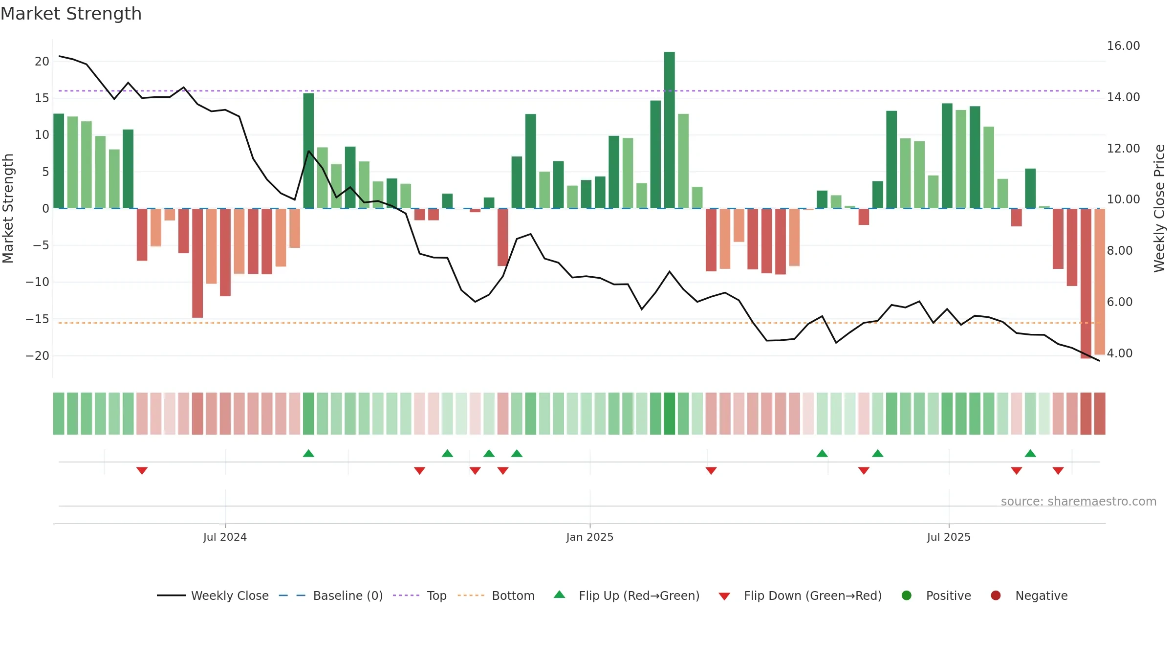 WRV weekly Market Strength chart, closing 2025-09-15.