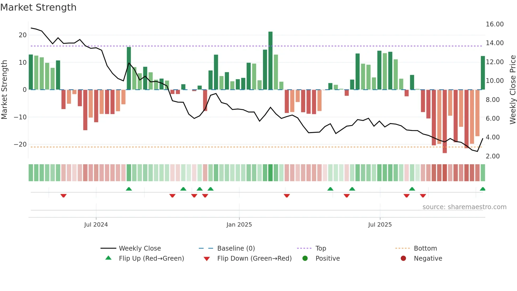 WRV weekly Market Strength chart