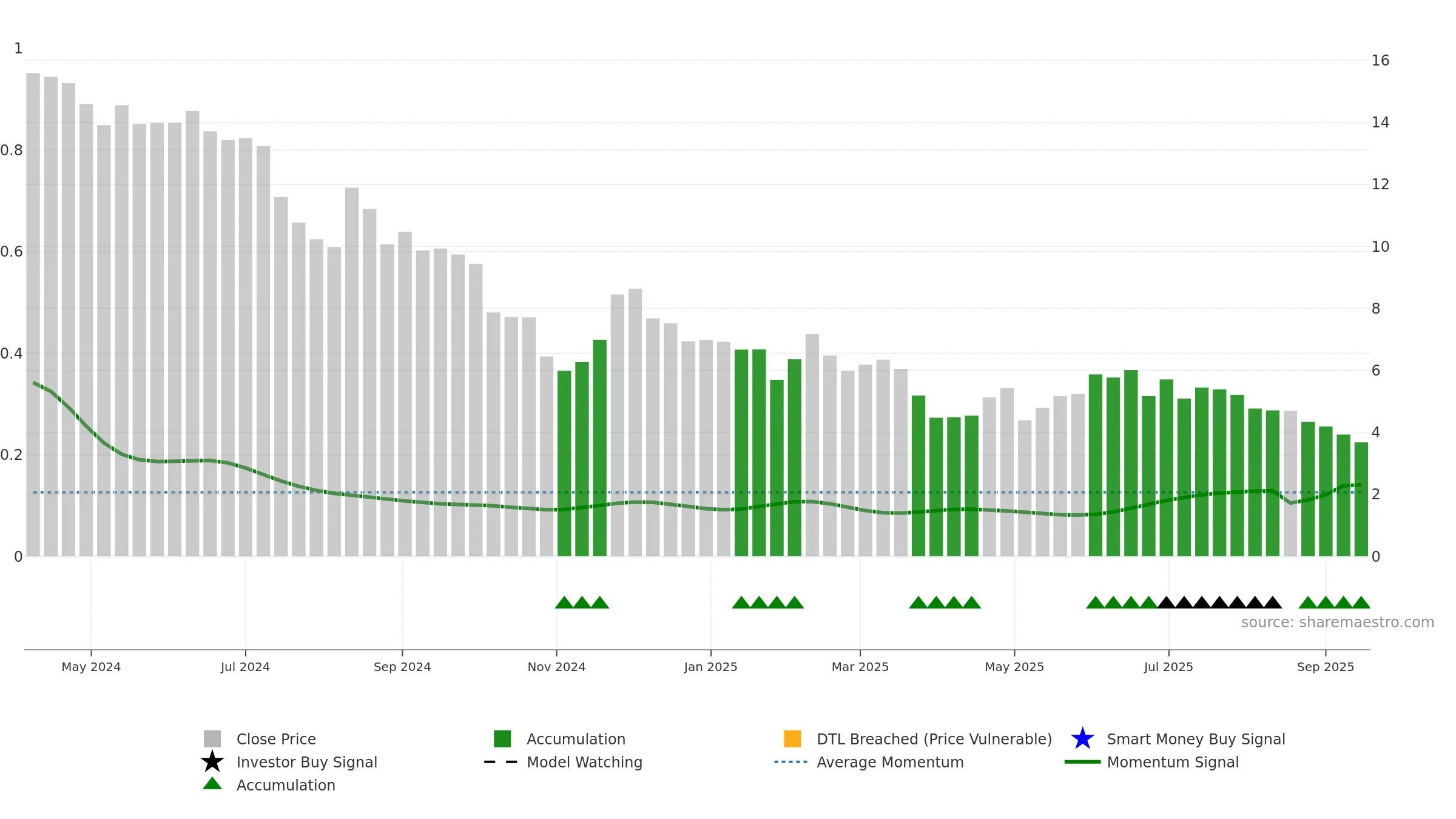 WRV weekly Smart Money chart, closing 2025-09-15.