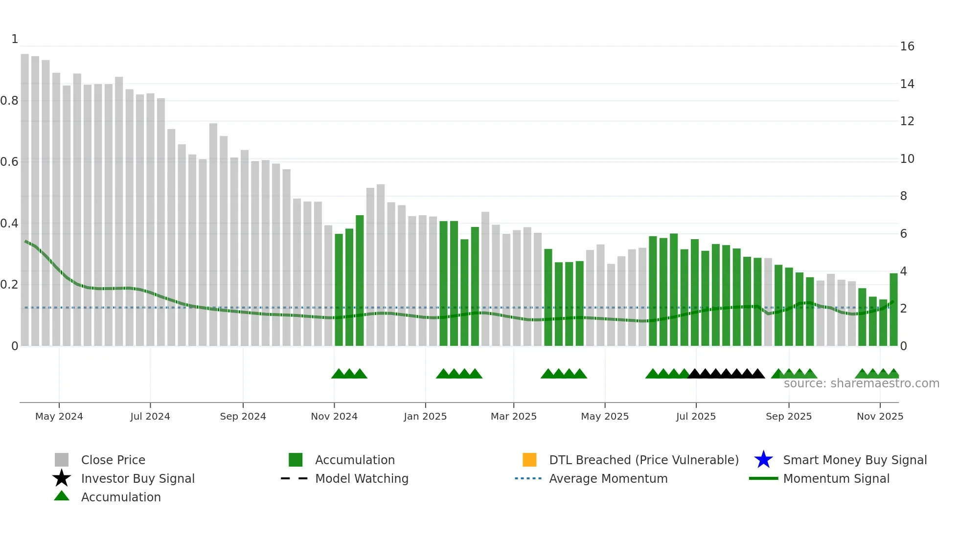 WRV weekly Smart Money chart