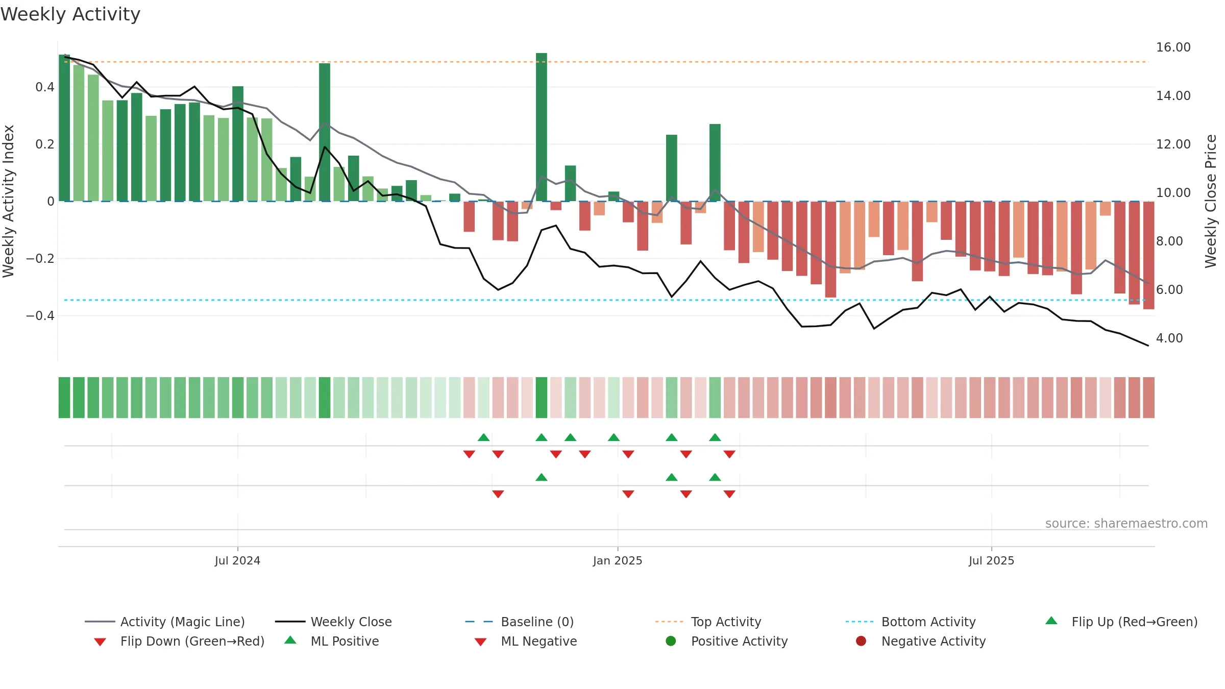 WRV weekly Activity chart, closing 2025-09-15.