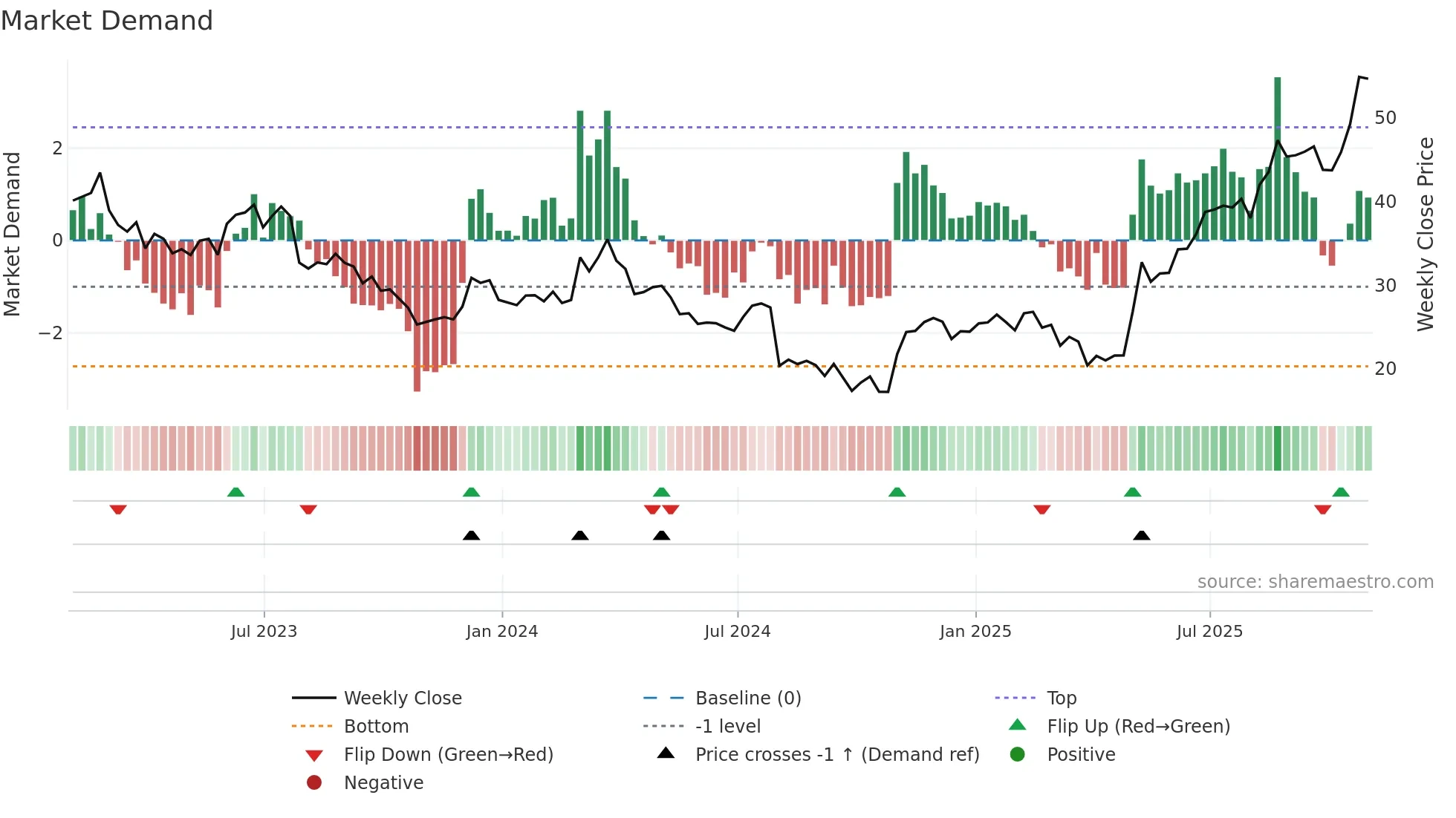 ALNT weekly Market Demand chart