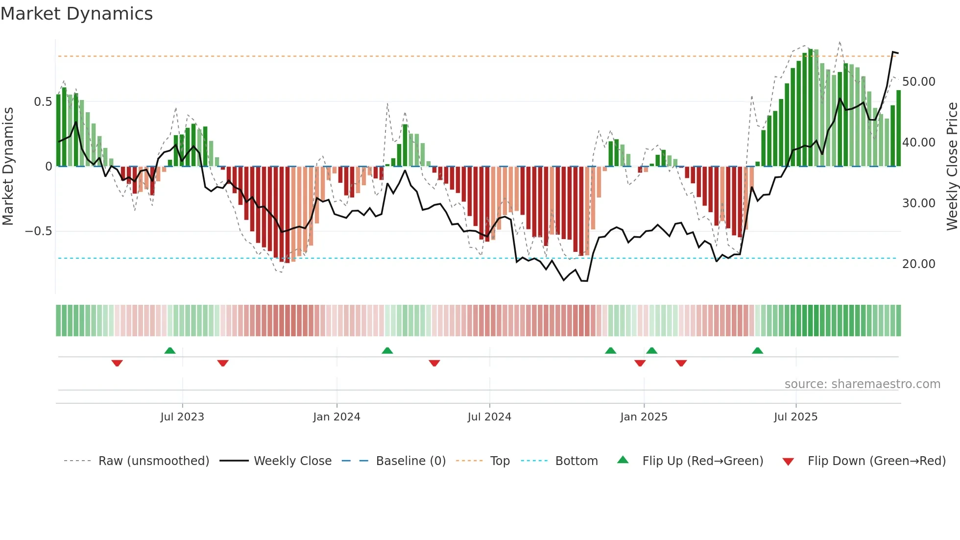 ALNT weekly Market Dynamics chart