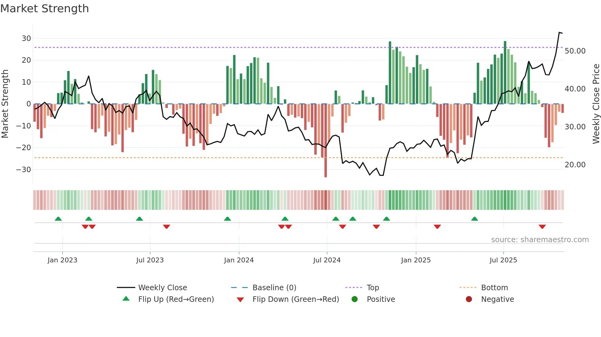 ALNT weekly Market Strength chart