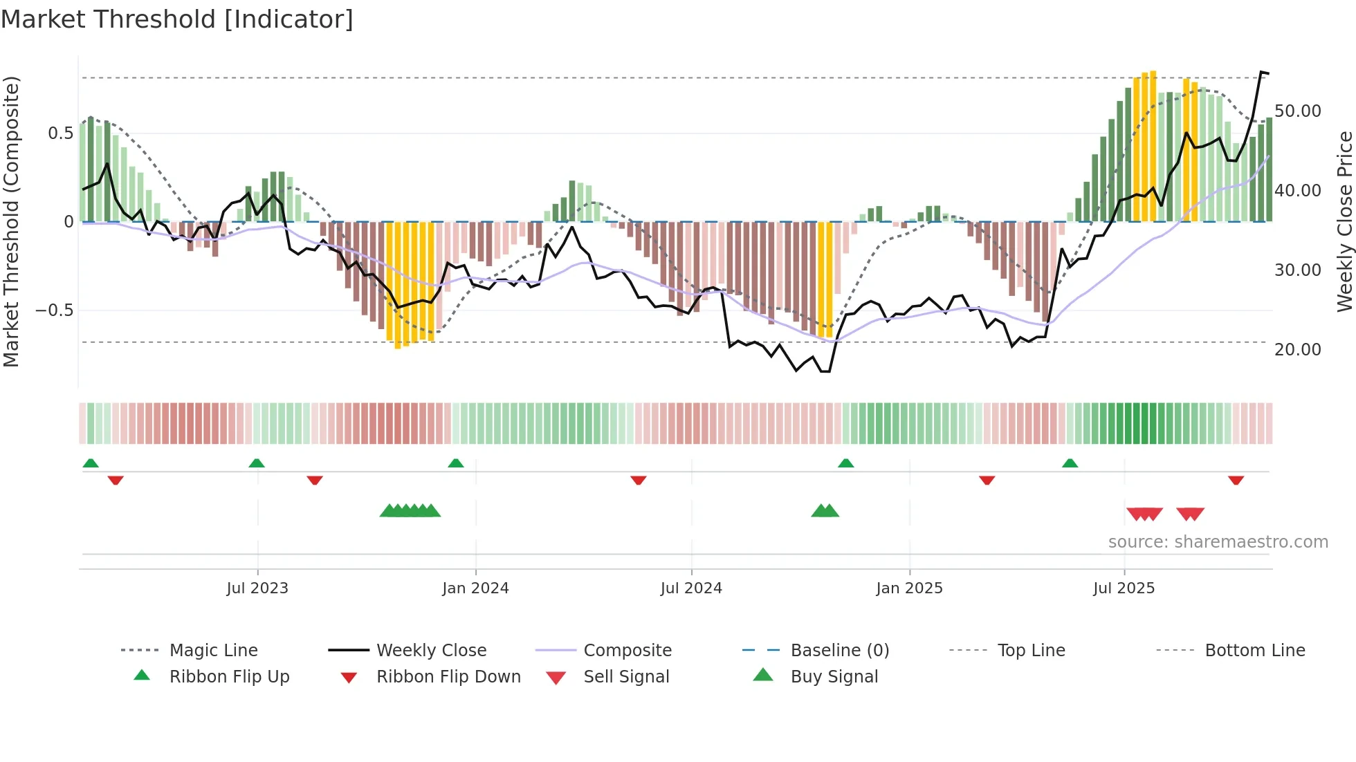 ALNT weekly Market Threshold chart