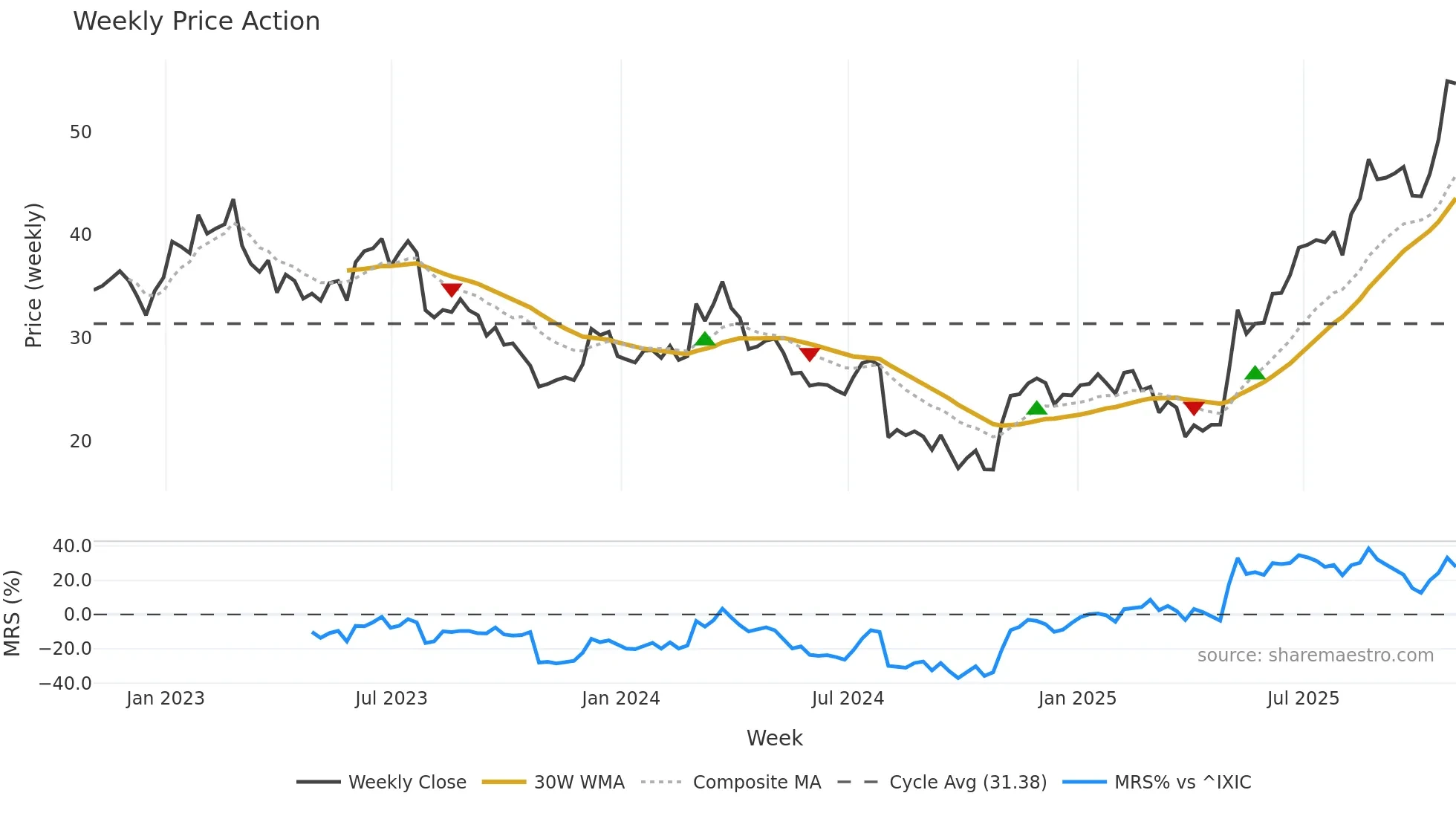 ALNT weekly Price Action chart, closing 2025-10-31