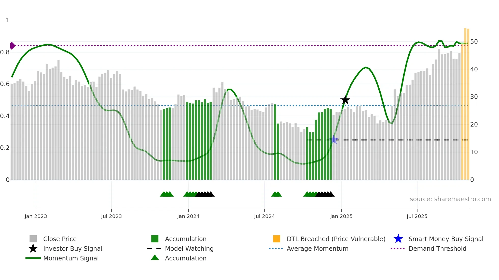 ALNT weekly Smart Money chart